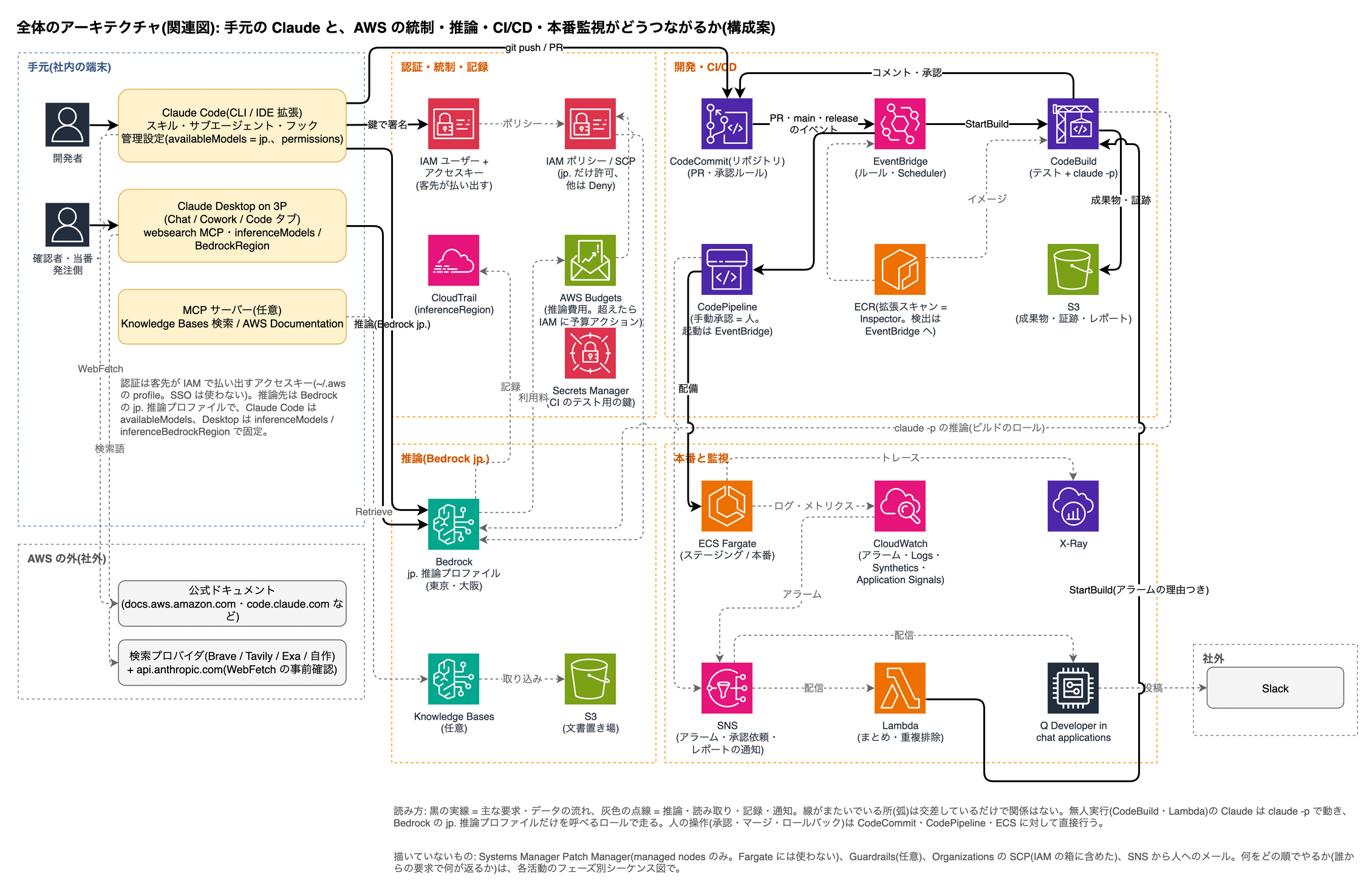 左に手元(開発者・確認者・当番、Claude Code、Claude Desktop on 3P、任意の MCP サーバー)と社外(公式ドキュメント・検索プロバイダ)。中央上に認証・統制・記録(IAM ユーザーとアクセスキーの払い出し、IAM ポリシー / SCP、CloudTrail、Budgets、Secrets Manager)、中央下に推論(Bedrock jp. 推論プロファイル、Knowledge Bases と S3)。右上に開発・CI/CD(CodeCommit、EventBridge、CodeBuild、CodePipeline、ECR、S3)、右下に本番と監視(ECS Fargate、CloudWatch、X-Ray、SNS、Lambda、Q Developer in chat applications)、その右に Slack。