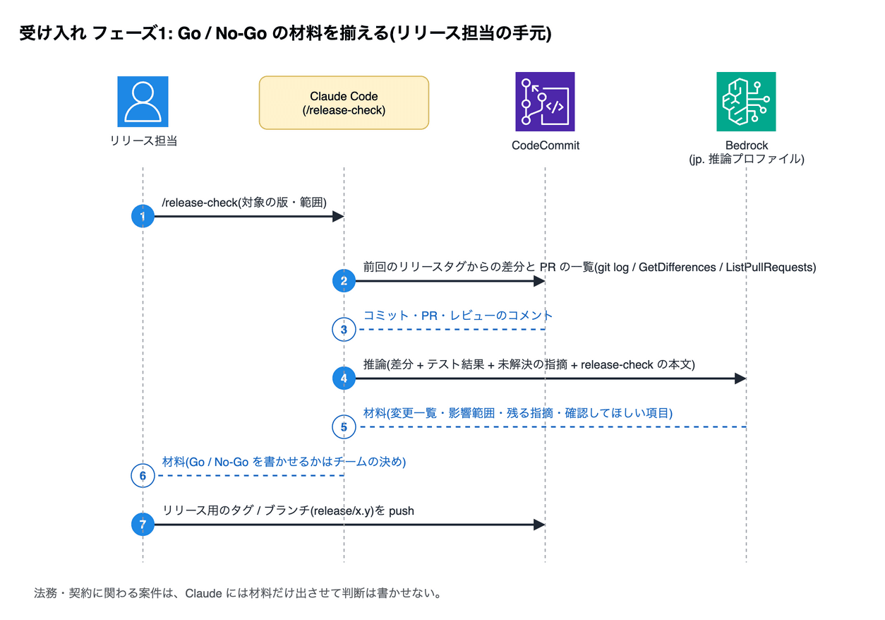 受け入れ フェーズ1: Go / No-Go の材料を揃える(リリース担当の手元)。1 リリース担当→Claude Code (/release-check): /release-check(対象の版・範囲)。2 Claude Code (/release-check)→CodeCommit: 前回のリリースタグからの差分と PR の一覧(git log / GetDifferences / ListPullRequests)。3 CodeCommit→Claude Code (/release-check): コミット・PR・レビューのコメント。4 Claude Code (/release-check)→Bedrock (jp. 推論プロファイル): 推論(差分 + テスト結果 + 未解決の指摘 + release-check の本文)。5 Bedrock (jp. 推論プロファイル)→Claude Code (/release-check): 材料(変更一覧・影響範囲・残る指摘・確認してほしい項目)。6 Claude Code (/release-check)→リリース担当: 材料(Go / No-Go を書かせるかはチームの決め)。7 リリース担当→CodeCommit: リリース用のタグ / ブランチ(release/x.y)を push