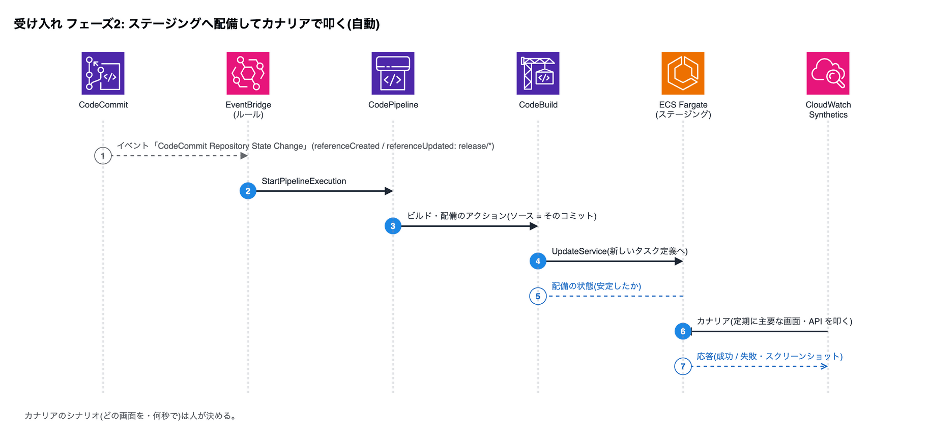 受け入れ フェーズ2: ステージングへ配備してカナリアで叩く(自動)。1 CodeCommit→EventBridge (ルール): イベント「CodeCommit Repository State Change」(referenceCreated / referenceUpdated: release/*)。2 EventBridge (ルール)→CodePipeline: StartPipelineExecution。3 CodePipeline→CodeBuild: ビルド・配備のアクション(ソース = そのコミット)。4 CodeBuild→ECS Fargate (ステージング): UpdateService(新しいタスク定義へ)。5 ECS Fargate (ステージング)→CodeBuild: 配備の状態(安定したか)。6 CloudWatch Synthetics→ECS Fargate (ステージング): カナリア(定期に主要な画面・API を叩く)。7 ECS Fargate (ステージング)→CloudWatch Synthetics: 応答(成功 / 失敗・スクリーンショット)