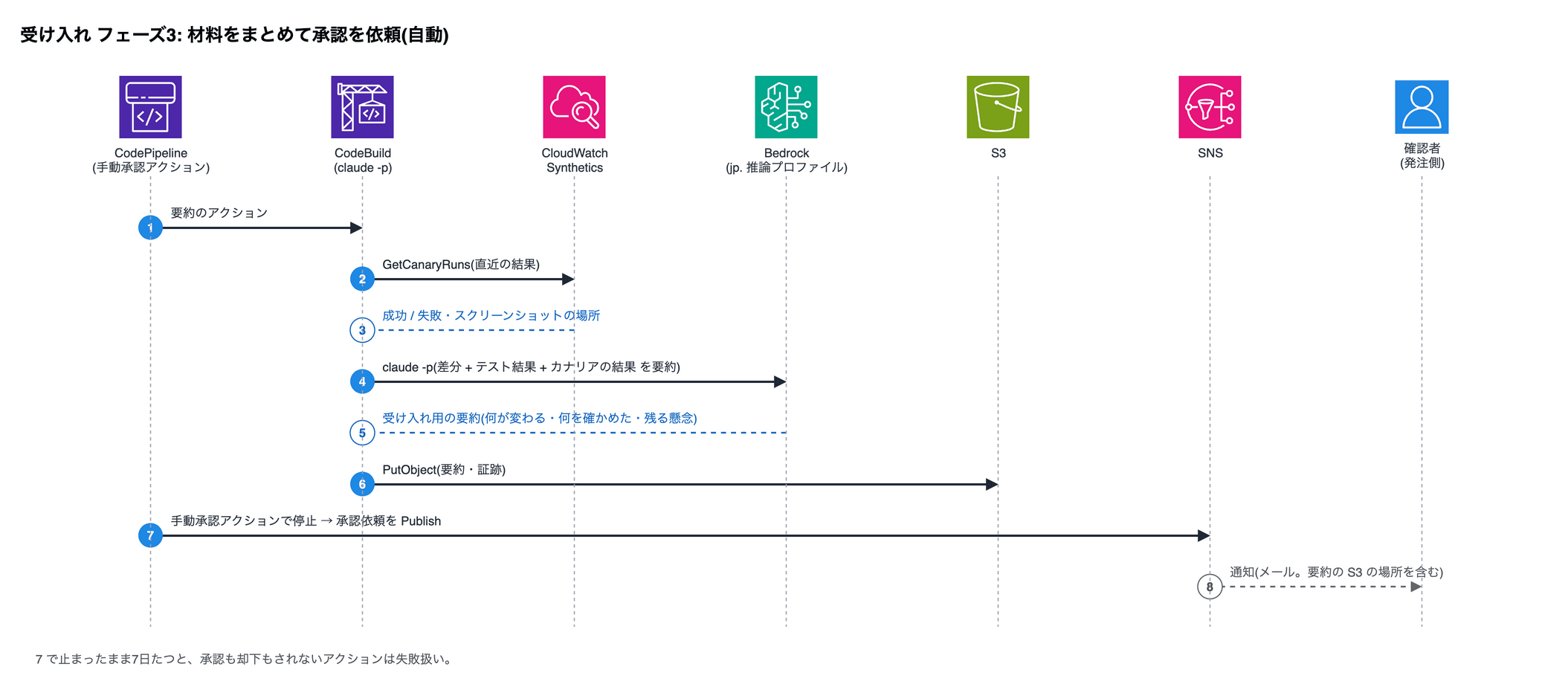 受け入れ フェーズ3: 材料をまとめて承認を依頼(自動)。1 CodePipeline (手動承認アクション)→CodeBuild (claude -p): 要約のアクション。2 CodeBuild (claude -p)→CloudWatch Synthetics: GetCanaryRuns(直近の結果)。3 CloudWatch Synthetics→CodeBuild (claude -p): 成功 / 失敗・スクリーンショットの場所。4 CodeBuild (claude -p)→Bedrock (jp. 推論プロファイル): claude -p(差分 + テスト結果 + カナリアの結果 を要約)。5 Bedrock (jp. 推論プロファイル)→CodeBuild (claude -p): 受け入れ用の要約(何が変わる・何を確かめた・残る懸念)。6 CodeBuild (claude -p)→S3: PutObject(要約・証跡)。7 CodePipeline (手動承認アクション)→SNS: 手動承認アクションで停止 → 承認依頼を Publish。8 SNS→確認者 (発注側): 通知(メール。要約の S3 の場所を含む)