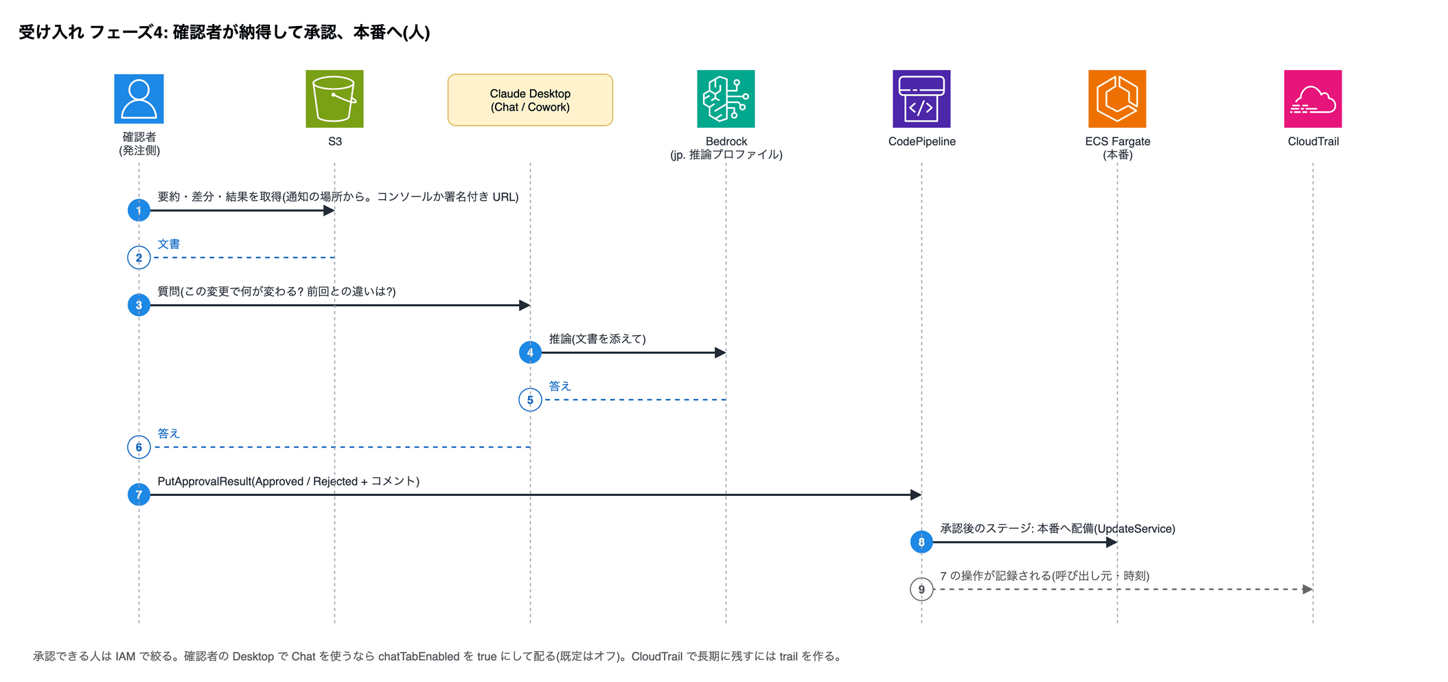受け入れ フェーズ4: 確認者が納得して承認、本番へ(人)。1 確認者 (発注側)→S3: 要約・差分・結果を取得(通知の場所から。コンソールか署名付き URL)。2 S3→確認者 (発注側): 文書。3 確認者 (発注側)→Claude Desktop (Chat / Cowork): 質問(この変更で何が変わる? 前回との違いは?)。4 Claude Desktop (Chat / Cowork)→Bedrock (jp. 推論プロファイル): 推論(文書を添えて)。5 Bedrock (jp. 推論プロファイル)→Claude Desktop (Chat / Cowork): 答え。6 Claude Desktop (Chat / Cowork)→確認者 (発注側): 答え。7 確認者 (発注側)→CodePipeline: PutApprovalResult(Approved / Rejected + コメント)。8 CodePipeline→ECS Fargate (本番): 承認後のステージ: 本番へ配備(UpdateService)。9 CodePipeline→CloudTrail: 7 の操作が記録される(呼び出し元・時刻)
