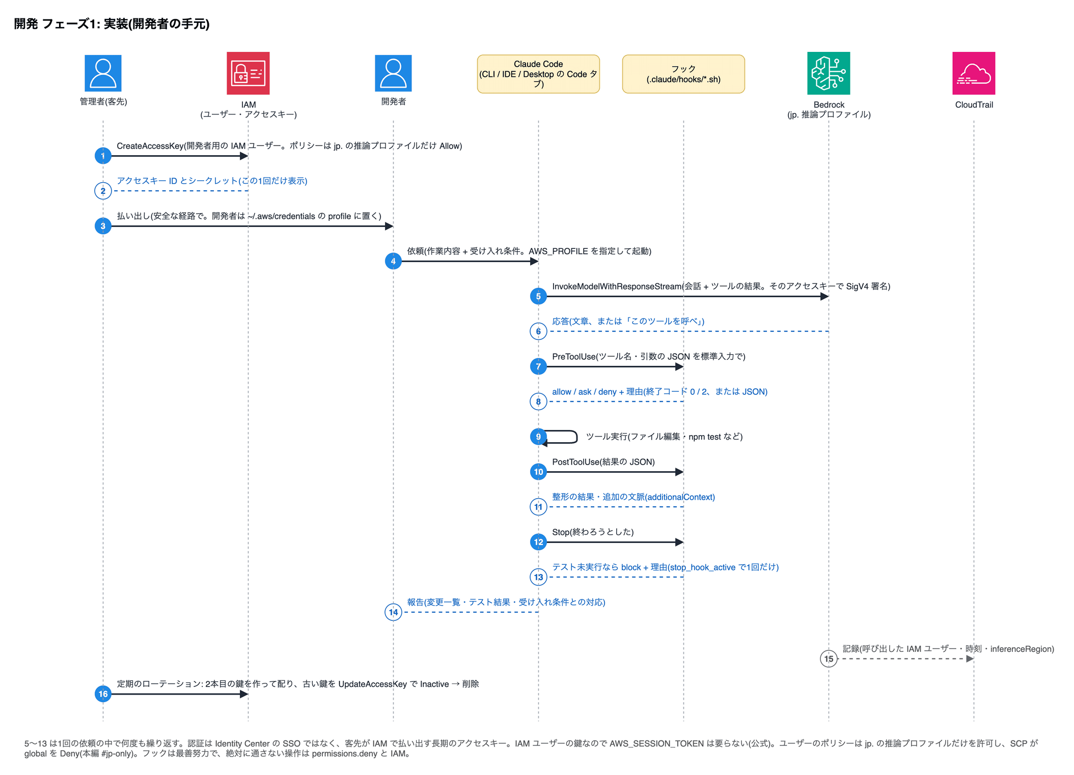 開発 フェーズ1: 実装(開発者の手元)。1 管理者(客先)→IAM (ユーザー・アクセスキー): CreateAccessKey(開発者用の IAM ユーザー。ポリシーは jp. の推論プロファイルだけ Allow)。2 IAM (ユーザー・アクセスキー)→管理者(客先): アクセスキー ID とシークレット(この1回だけ表示)。3 管理者(客先)→開発者: 払い出し(安全な経路で。開発者は ~/.aws/credentials の profile に置く)。4 開発者→Claude Code (CLI / IDE / Desktop の Code タブ): 依頼(作業内容 + 受け入れ条件。AWS_PROFILE を指定して起動)。5 Claude Code (CLI / IDE / Desktop の Code タブ)→Bedrock (jp. 推論プロファイル): InvokeModelWithResponseStream(会話 + ツールの結果。そのアクセスキーで SigV4 署名)。6 Bedrock (jp. 推論プロファイル)→Claude Code (CLI / IDE / Desktop の Code タブ): 応答(文章、または「このツールを呼べ」)。7 Claude Code (CLI / IDE / Desktop の Code タブ)→フック (.claude/hooks/*.sh): PreToolUse(ツール名・引数の JSON を標準入力で)。8 フック (.claude/hooks/*.sh)→Claude Code (CLI / IDE / Desktop の Code タブ): allow / ask / deny + 理由(終了コード 0 / 2、または JSON)。9 Claude Code (CLI / IDE / Desktop の Code タブ)→Claude Code (CLI / IDE / Desktop の Code タブ): ツール実行(ファイル編集・npm test など)。10 Claude Code (CLI / IDE / Desktop の Code タブ)→フック (.claude/hooks/*.sh): PostToolUse(結果の JSON)。11 フック (.claude/hooks/*.sh)→Claude Code (CLI / IDE / Desktop の Code タブ): 整形の結果・追加の文脈(additionalContext)。12 Claude Code (CLI / IDE / Desktop の Code タブ)→フック (.claude/hooks/*.sh): Stop(終わろうとした)。13 フック (.claude/hooks/*.sh)→Claude Code (CLI / IDE / Desktop の Code タブ): テスト未実行なら block + 理由(stop_hook_active で1回だけ)。14 Claude Code (CLI / IDE / Desktop の Code タブ)→開発者: 報告(変更一覧・テスト結果・受け入れ条件との対応)。15 Bedrock (jp. 推論プロファイル)→CloudTrail: 記録(呼び出した IAM ユーザー・時刻・inferenceRegion)。16 管理者(客先)→IAM (ユーザー・アクセスキー): 定期のローテーション: 2本目の鍵を作って配り、古い鍵を UpdateAccessKey で Inactive → 削除