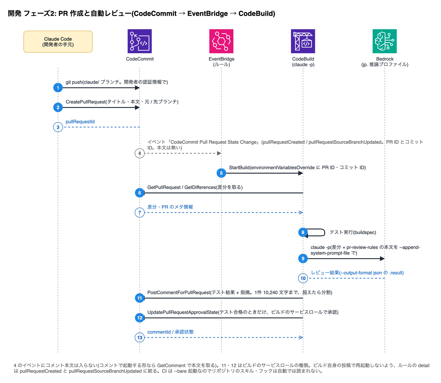 開発 フェーズ2: PR 作成と自動レビュー(CodeCommit → EventBridge → CodeBuild)。1 Claude Code (開発者の手元)→CodeCommit: git push(claude/ ブランチ。開発者の認証情報で)。2 Claude Code (開発者の手元)→CodeCommit: CreatePullRequest(タイトル・本文・元 / 先ブランチ)。3 CodeCommit→Claude Code (開発者の手元): pullRequestId。4 CodeCommit→EventBridge (ルール): イベント「CodeCommit Pull Request State Change」(pullRequestCreated / pullRequestSourceBranchUpdated。PR ID とコミット ID。本文は無い)。5 EventBridge (ルール)→CodeBuild (claude -p): StartBuild(environmentVariablesOverride に PR ID・コミット ID)。6 CodeBuild (claude -p)→CodeCommit: GetPullRequest / GetDifferences(差分を取る)。7 CodeCommit→CodeBuild (claude -p): 差分・PR のメタ情報。8 CodeBuild (claude -p)→CodeBuild (claude -p): テスト実行(buildspec)。9 CodeBuild (claude -p)→Bedrock (jp. 推論プロファイル): claude -p(差分 + pr-review-rules の本文を --append-system-prompt-file で)。10 Bedrock (jp. 推論プロファイル)→CodeBuild (claude -p): レビュー結果(--output-format json の .result)。11 CodeBuild (claude -p)→CodeCommit: PostCommentForPullRequest(テスト結果 + 指摘。1件 10,240 文字まで、超えたら分割)。12 CodeBuild (claude -p)→CodeCommit: UpdatePullRequestApprovalState(テスト合格のときだけ、ビルドのサービスロールで承認)。13 CodeCommit→CodeBuild (claude -p): commentId / 承認状態