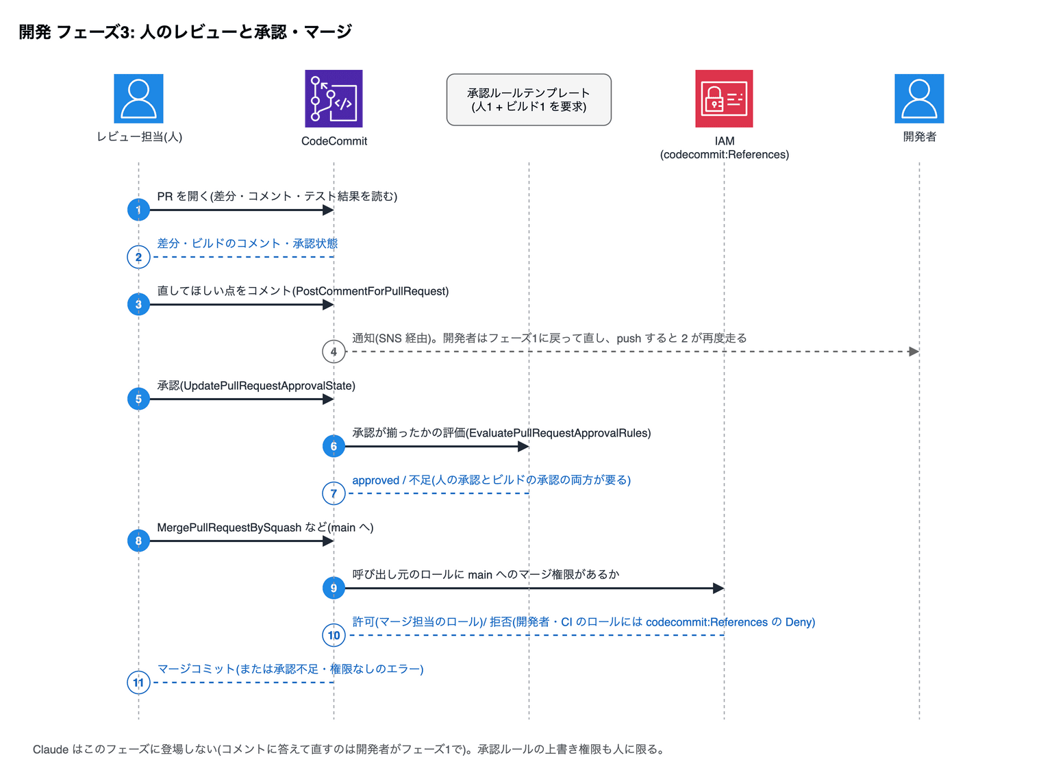 開発 フェーズ3: 人のレビューと承認・マージ。1 レビュー担当(人)→CodeCommit: PR を開く(差分・コメント・テスト結果を読む)。2 CodeCommit→レビュー担当(人): 差分・ビルドのコメント・承認状態。3 レビュー担当(人)→CodeCommit: 直してほしい点をコメント(PostCommentForPullRequest)。4 CodeCommit→開発者: 通知(SNS 経由)。開発者はフェーズ1に戻って直し、push すると 2 が再度走る。5 レビュー担当(人)→CodeCommit: 承認(UpdatePullRequestApprovalState)。6 CodeCommit→承認ルールテンプレート (人1 + ビルド1 を要求): 承認が揃ったかの評価(EvaluatePullRequestApprovalRules)。7 承認ルールテンプレート (人1 + ビルド1 を要求)→CodeCommit: approved / 不足(人の承認とビルドの承認の両方が要る)。8 レビュー担当(人)→CodeCommit: MergePullRequestBySquash など(main へ)。9 CodeCommit→IAM (codecommit:References): 呼び出し元のロールに main へのマージ権限があるか。10 IAM (codecommit:References)→CodeCommit: 許可(マージ担当のロール)/ 拒否(開発者・CI のロールには codecommit:References の Deny)。11 CodeCommit→レビュー担当(人): マージコミット(または承認不足・権限なしのエラー)