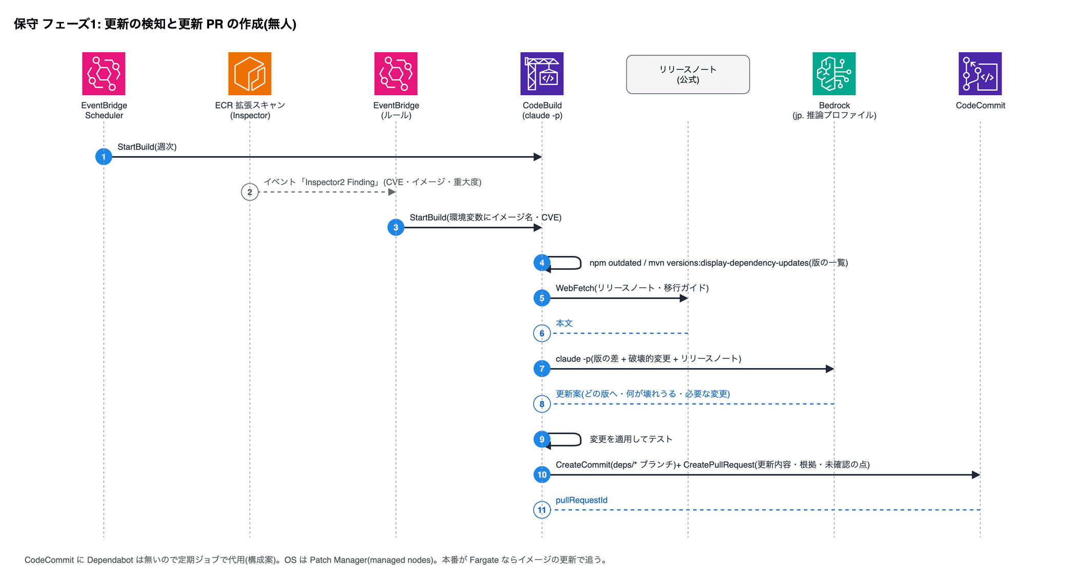 保守 フェーズ1: 更新の検知と更新 PR の作成(無人)。1 EventBridge Scheduler→CodeBuild (claude -p): StartBuild(週次)。2 ECR 拡張スキャン (Inspector)→EventBridge (ルール): イベント「Inspector2 Finding」(CVE・イメージ・重大度)。3 EventBridge (ルール)→CodeBuild (claude -p): StartBuild(環境変数にイメージ名・CVE)。4 CodeBuild (claude -p)→CodeBuild (claude -p): npm outdated / mvn versions:display-dependency-updates(版の一覧)。5 CodeBuild (claude -p)→リリースノート (公式): WebFetch(リリースノート・移行ガイド)。6 リリースノート (公式)→CodeBuild (claude -p): 本文。7 CodeBuild (claude -p)→Bedrock (jp. 推論プロファイル): claude -p(版の差 + 破壊的変更 + リリースノート)。8 Bedrock (jp. 推論プロファイル)→CodeBuild (claude -p): 更新案(どの版へ・何が壊れうる・必要な変更)。9 CodeBuild (claude -p)→CodeBuild (claude -p): 変更を適用してテスト。10 CodeBuild (claude -p)→CodeCommit: CreateCommit(deps/* ブランチ)+ CreatePullRequest(更新内容・根拠・未確認の点)。11 CodeCommit→CodeBuild (claude -p): pullRequestId