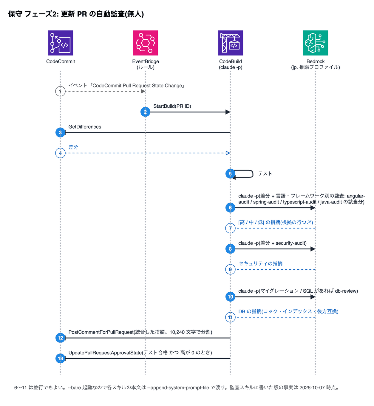保守 フェーズ2: 更新 PR の自動監査(無人)。1 CodeCommit→EventBridge (ルール): イベント「CodeCommit Pull Request State Change」。2 EventBridge (ルール)→CodeBuild (claude -p): StartBuild(PR ID)。3 CodeBuild (claude -p)→CodeCommit: GetDifferences。4 CodeCommit→CodeBuild (claude -p): 差分。5 CodeBuild (claude -p)→CodeBuild (claude -p): テスト。6 CodeBuild (claude -p)→Bedrock (jp. 推論プロファイル): claude -p(差分 + 言語・フレームワーク別の監査: angular-audit / spring-audit / typescript-audit / java-audit の該当分)。7 Bedrock (jp. 推論プロファイル)→CodeBuild (claude -p): [高 / 中 / 低] の指摘(根拠の行つき)。8 CodeBuild (claude -p)→Bedrock (jp. 推論プロファイル): claude -p(差分 + security-audit)。9 Bedrock (jp. 推論プロファイル)→CodeBuild (claude -p): セキュリティの指摘。10 CodeBuild (claude -p)→Bedrock (jp. 推論プロファイル): claude -p(マイグレーション / SQL があれば db-review)。11 Bedrock (jp. 推論プロファイル)→CodeBuild (claude -p): DB の指摘(ロック・インデックス・後方互換)。12 CodeBuild (claude -p)→CodeCommit: PostCommentForPullRequest(統合した指摘。10,240 文字で分割)。13 CodeBuild (claude -p)→CodeCommit: UpdatePullRequestApprovalState(テスト合格 かつ 高が 0 のとき)