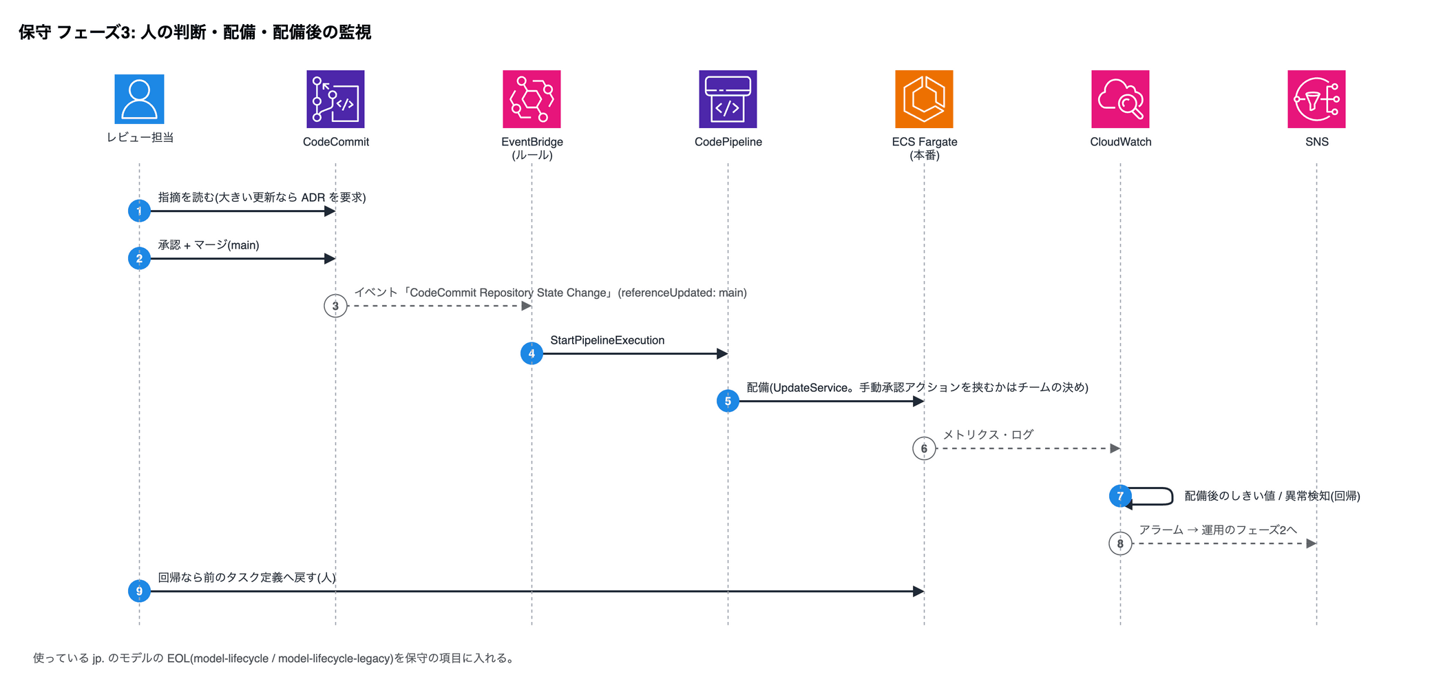 保守 フェーズ3: 人の判断・配備・配備後の監視。1 レビュー担当→CodeCommit: 指摘を読む(大きい更新なら ADR を要求)。2 レビュー担当→CodeCommit: 承認 + マージ(main)。3 CodeCommit→EventBridge (ルール): イベント「CodeCommit Repository State Change」(referenceUpdated: main)。4 EventBridge (ルール)→CodePipeline: StartPipelineExecution。5 CodePipeline→ECS Fargate (本番): 配備(UpdateService。手動承認アクションを挟むかはチームの決め)。6 ECS Fargate (本番)→CloudWatch: メトリクス・ログ。7 CloudWatch→CloudWatch: 配備後のしきい値 / 異常検知(回帰)。8 CloudWatch→SNS: アラーム → 運用のフェーズ2へ。9 レビュー担当→ECS Fargate (本番): 回帰なら前のタスク定義へ戻す(人)