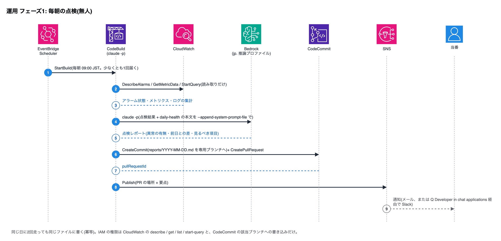 運用 フェーズ1: 毎朝の点検(無人)。1 EventBridge Scheduler→CodeBuild (claude -p): StartBuild(毎朝 09:00 JST。少なくとも1回届く)。2 CodeBuild (claude -p)→CloudWatch: DescribeAlarms / GetMetricData / StartQuery(読み取りだけ)。3 CloudWatch→CodeBuild (claude -p): アラーム状態・メトリクス・ログの集計。4 CodeBuild (claude -p)→Bedrock (jp. 推論プロファイル): claude -p(点検結果 + daily-health の本文を --append-system-prompt-file で)。5 Bedrock (jp. 推論プロファイル)→CodeBuild (claude -p): 点検レポート(異常の有無・前日との差・見るべき項目)。6 CodeBuild (claude -p)→CodeCommit: CreateCommit(reports/YYYY-MM-DD.md を専用ブランチへ)+ CreatePullRequest。7 CodeCommit→CodeBuild (claude -p): pullRequestId。8 CodeBuild (claude -p)→SNS: Publish(PR の場所 + 要点)。9 SNS→当番: 通知(メール、または Q Developer in chat applications 経由で Slack)