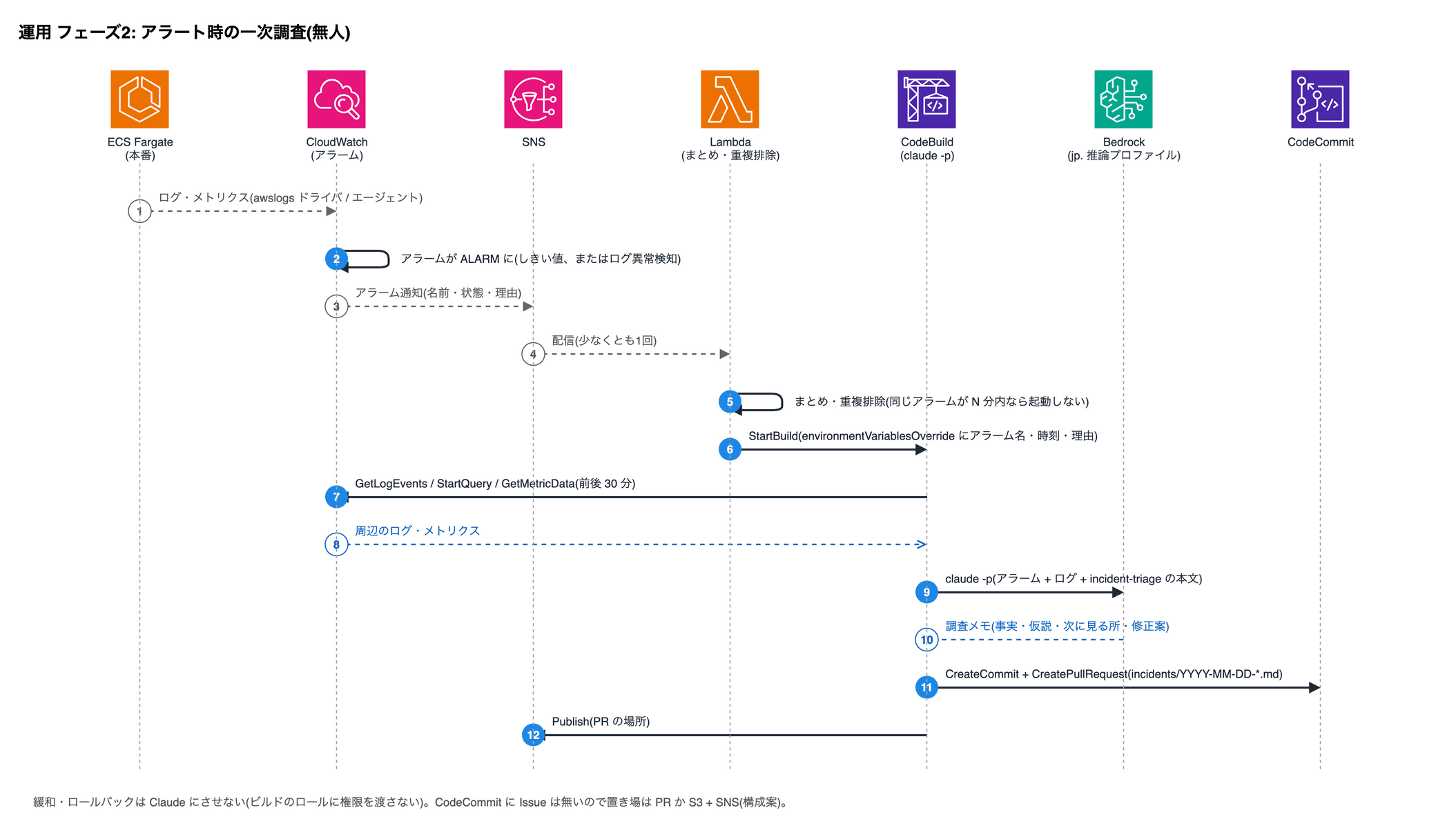 運用 フェーズ2: アラート時の一次調査(無人)。1 ECS Fargate (本番)→CloudWatch (アラーム): ログ・メトリクス(awslogs ドライバ / エージェント)。2 CloudWatch (アラーム)→CloudWatch (アラーム): アラームが ALARM に(しきい値、またはログ異常検知)。3 CloudWatch (アラーム)→SNS: アラーム通知(名前・状態・理由)。4 SNS→Lambda (まとめ・重複排除): 配信(少なくとも1回)。5 Lambda (まとめ・重複排除)→Lambda (まとめ・重複排除): まとめ・重複排除(同じアラームが N 分内なら起動しない)。6 Lambda (まとめ・重複排除)→CodeBuild (claude -p): StartBuild(environmentVariablesOverride にアラーム名・時刻・理由)。7 CodeBuild (claude -p)→CloudWatch (アラーム): GetLogEvents / StartQuery / GetMetricData(前後 30 分)。8 CloudWatch (アラーム)→CodeBuild (claude -p): 周辺のログ・メトリクス。9 CodeBuild (claude -p)→Bedrock (jp. 推論プロファイル): claude -p(アラーム + ログ + incident-triage の本文)。10 Bedrock (jp. 推論プロファイル)→CodeBuild (claude -p): 調査メモ(事実・仮説・次に見る所・修正案)。11 CodeBuild (claude -p)→CodeCommit: CreateCommit + CreatePullRequest(incidents/YYYY-MM-DD-*.md)。12 CodeBuild (claude -p)→SNS: Publish(PR の場所)
