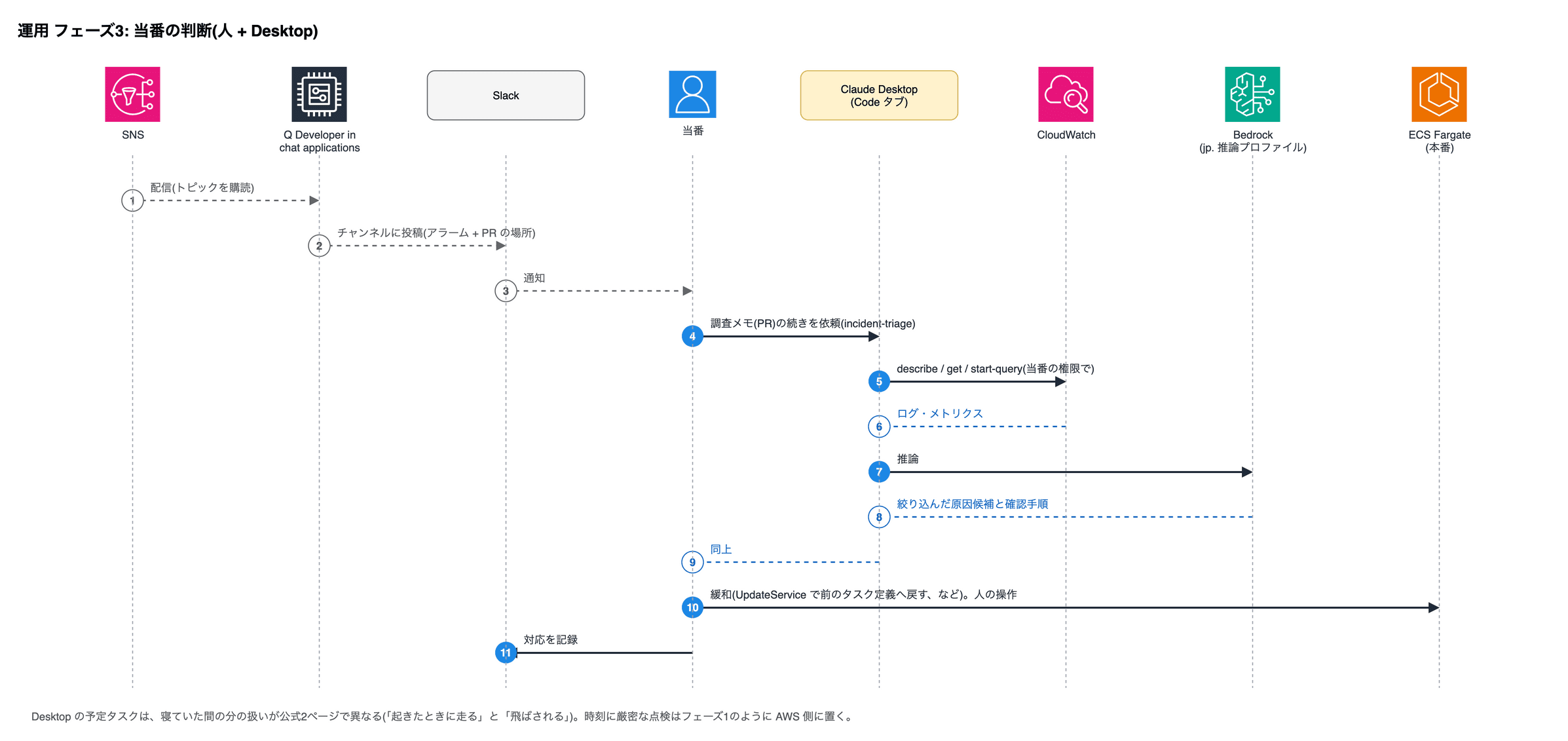 運用 フェーズ3: 当番の判断(人 + Desktop)。1 SNS→Q Developer in chat applications: 配信(トピックを購読)。2 Q Developer in chat applications→Slack: チャンネルに投稿(アラーム + PR の場所)。3 Slack→当番: 通知。4 当番→Claude Desktop (Code タブ): 調査メモ(PR)の続きを依頼(incident-triage)。5 Claude Desktop (Code タブ)→CloudWatch: describe / get / start-query(当番の権限で)。6 CloudWatch→Claude Desktop (Code タブ): ログ・メトリクス。7 Claude Desktop (Code タブ)→Bedrock (jp. 推論プロファイル): 推論。8 Bedrock (jp. 推論プロファイル)→Claude Desktop (Code タブ): 絞り込んだ原因候補と確認手順。9 Claude Desktop (Code タブ)→当番: 同上。10 当番→ECS Fargate (本番): 緩和(UpdateService で前のタスク定義へ戻す、など)。人の操作。11 当番→Slack: 対応を記録