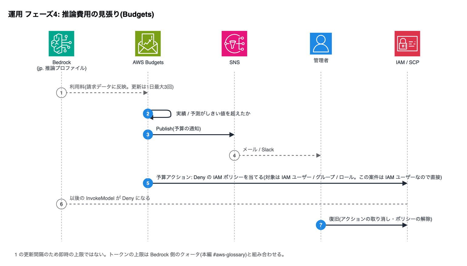 運用 フェーズ4: 推論費用の見張り(Budgets)。1 Bedrock (jp. 推論プロファイル)→AWS Budgets: 利用料(請求データに反映。更新は1日最大3回)。2 AWS Budgets→AWS Budgets: 実績 / 予測がしきい値を超えたか。3 AWS Budgets→SNS: Publish(予算の通知)。4 SNS→管理者: メール / Slack。5 AWS Budgets→IAM / SCP: 予算アクション: Deny の IAM ポリシーを当てる(対象は IAM ユーザー / グループ / ロール。この案件は IAM ユーザーなので直接)。6 IAM / SCP→Bedrock (jp. 推論プロファイル): 以後の InvokeModel が Deny になる。7 管理者→IAM / SCP: 復旧(アクションの取り消し・ポリシーの解除)