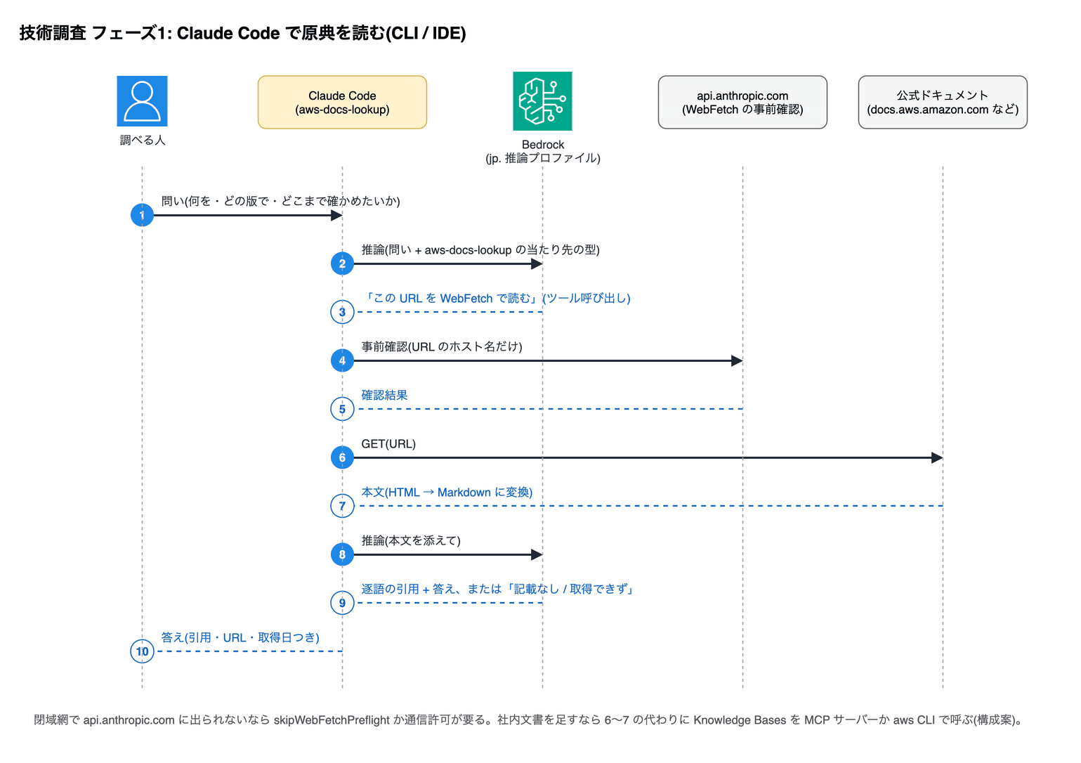 技術調査 フェーズ1: Claude Code で原典を読む(CLI / IDE)。1 調べる人→Claude Code (aws-docs-lookup): 問い(何を・どの版で・どこまで確かめたいか)。2 Claude Code (aws-docs-lookup)→Bedrock (jp. 推論プロファイル): 推論(問い + aws-docs-lookup の当たり先の型)。3 Bedrock (jp. 推論プロファイル)→Claude Code (aws-docs-lookup): 「この URL を WebFetch で読む」(ツール呼び出し)。4 Claude Code (aws-docs-lookup)→api.anthropic.com (WebFetch の事前確認): 事前確認(URL のホスト名だけ)。5 api.anthropic.com (WebFetch の事前確認)→Claude Code (aws-docs-lookup): 確認結果。6 Claude Code (aws-docs-lookup)→公式ドキュメント (docs.aws.amazon.com など): GET(URL)。7 公式ドキュメント (docs.aws.amazon.com など)→Claude Code (aws-docs-lookup): 本文(HTML → Markdown に変換)。8 Claude Code (aws-docs-lookup)→Bedrock (jp. 推論プロファイル): 推論(本文を添えて)。9 Bedrock (jp. 推論プロファイル)→Claude Code (aws-docs-lookup): 逐語の引用 + 答え、または「記載なし / 取得できず」。10 Claude Code (aws-docs-lookup)→調べる人: 答え(引用・URL・取得日つき)