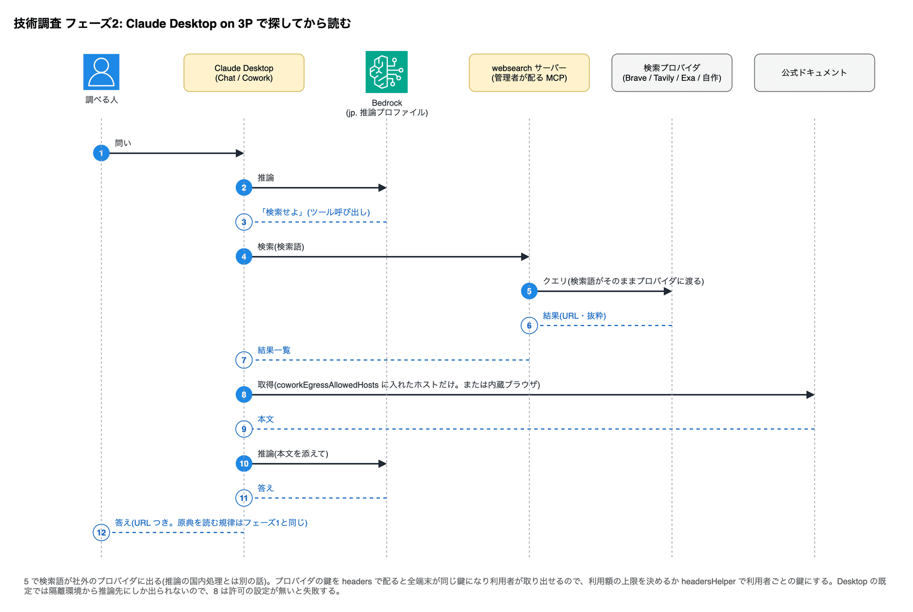 技術調査 フェーズ2: Claude Desktop on 3P で探してから読む。1 調べる人→Claude Desktop (Chat / Cowork): 問い。2 Claude Desktop (Chat / Cowork)→Bedrock (jp. 推論プロファイル): 推論。3 Bedrock (jp. 推論プロファイル)→Claude Desktop (Chat / Cowork): 「検索せよ」(ツール呼び出し)。4 Claude Desktop (Chat / Cowork)→websearch サーバー (管理者が配る MCP): 検索(検索語)。5 websearch サーバー (管理者が配る MCP)→検索プロバイダ (Brave / Tavily / Exa / 自作): クエリ(検索語がそのままプロバイダに渡る)。6 検索プロバイダ (Brave / Tavily / Exa / 自作)→websearch サーバー (管理者が配る MCP): 結果(URL・抜粋)。7 websearch サーバー (管理者が配る MCP)→Claude Desktop (Chat / Cowork): 結果一覧。8 Claude Desktop (Chat / Cowork)→公式ドキュメント: 取得(coworkEgressAllowedHosts に入れたホストだけ。または内蔵ブラウザ)。9 公式ドキュメント→Claude Desktop (Chat / Cowork): 本文。10 Claude Desktop (Chat / Cowork)→Bedrock (jp. 推論プロファイル): 推論(本文を添えて)。11 Bedrock (jp. 推論プロファイル)→Claude Desktop (Chat / Cowork): 答え。12 Claude Desktop (Chat / Cowork)→調べる人: 答え(URL つき。原典を読む規律はフェーズ1と同じ)