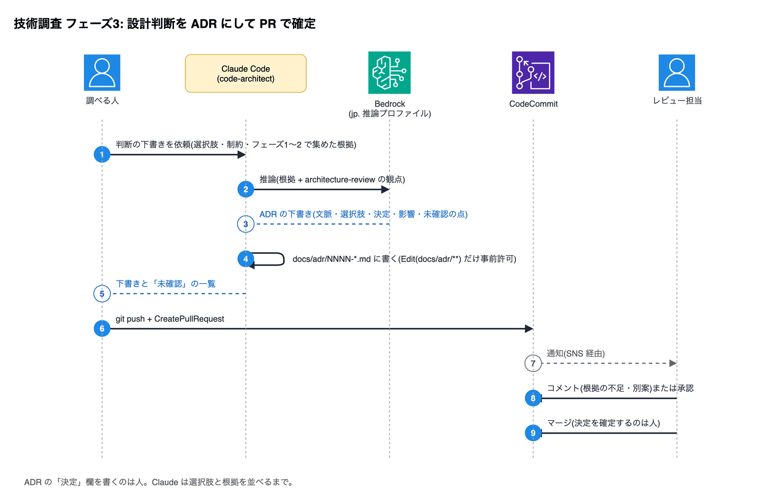 技術調査 フェーズ3: 設計判断を ADR にして PR で確定。1 調べる人→Claude Code (code-architect): 判断の下書きを依頼(選択肢・制約・フェーズ1〜2 で集めた根拠)。2 Claude Code (code-architect)→Bedrock (jp. 推論プロファイル): 推論(根拠 + architecture-review の観点)。3 Bedrock (jp. 推論プロファイル)→Claude Code (code-architect): ADR の下書き(文脈・選択肢・決定・影響・未確認の点)。4 Claude Code (code-architect)→Claude Code (code-architect): docs/adr/NNNN-*.md に書く(Edit(docs/adr/**) だけ事前許可)。5 Claude Code (code-architect)→調べる人: 下書きと「未確認」の一覧。6 調べる人→CodeCommit: git push + CreatePullRequest。7 CodeCommit→レビュー担当: 通知(SNS 経由)。8 レビュー担当→CodeCommit: コメント(根拠の不足・別案)または承認。9 レビュー担当→CodeCommit: マージ(決定を確定するのは人)