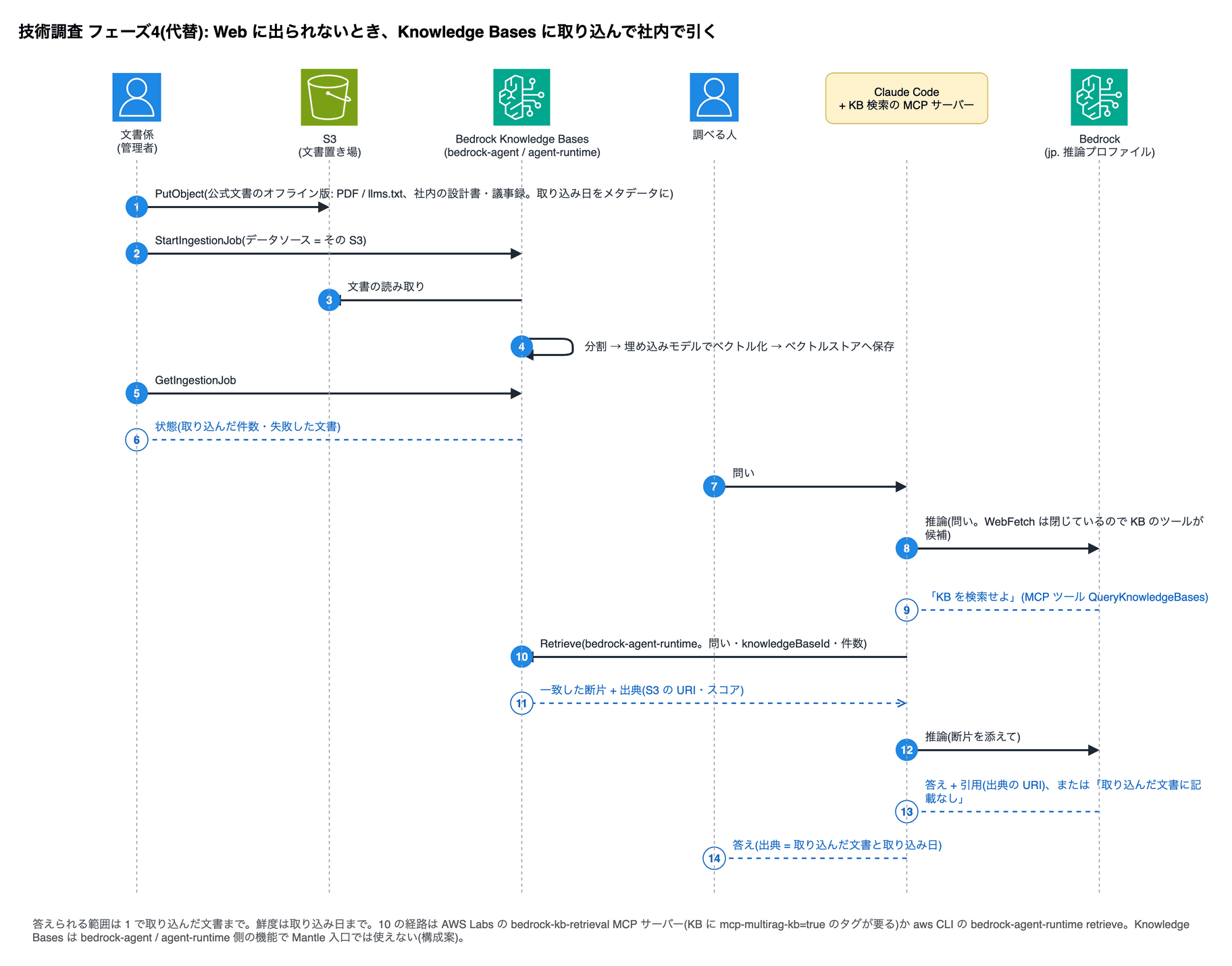 技術調査 フェーズ4(代替): Web に出られないとき、Knowledge Bases に取り込んで社内で引く。1 文書係 (管理者)→S3 (文書置き場): PutObject(公式文書のオフライン版: PDF / llms.txt、社内の設計書・議事録。取り込み日をメタデータに)。2 文書係 (管理者)→Bedrock Knowledge Bases (bedrock-agent / agent-runtime): StartIngestionJob(データソース = その S3)。3 Bedrock Knowledge Bases (bedrock-agent / agent-runtime)→S3 (文書置き場): 文書の読み取り。4 Bedrock Knowledge Bases (bedrock-agent / agent-runtime)→Bedrock Knowledge Bases (bedrock-agent / agent-runtime): 分割 → 埋め込みモデルでベクトル化 → ベクトルストアへ保存。5 文書係 (管理者)→Bedrock Knowledge Bases (bedrock-agent / agent-runtime): GetIngestionJob。6 Bedrock Knowledge Bases (bedrock-agent / agent-runtime)→文書係 (管理者): 状態(取り込んだ件数・失敗した文書)。7 調べる人→Claude Code + KB 検索の MCP サーバー: 問い。8 Claude Code + KB 検索の MCP サーバー→Bedrock (jp. 推論プロファイル): 推論(問い。WebFetch は閉じているので KB のツールが候補)。9 Bedrock (jp. 推論プロファイル)→Claude Code + KB 検索の MCP サーバー: 「KB を検索せよ」(MCP ツール QueryKnowledgeBases)。10 Claude Code + KB 検索の MCP サーバー→Bedrock Knowledge Bases (bedrock-agent / agent-runtime): Retrieve(bedrock-agent-runtime。問い・knowledgeBaseId・件数)。11 Bedrock Knowledge Bases (bedrock-agent / agent-runtime)→Claude Code + KB 検索の MCP サーバー: 一致した断片 + 出典(S3 の URI・スコア)。12 Claude Code + KB 検索の MCP サーバー→Bedrock (jp. 推論プロファイル): 推論(断片を添えて)。13 Bedrock (jp. 推論プロファイル)→Claude Code + KB 検索の MCP サーバー: 答え + 引用(出典の URI)、または「取り込んだ文書に記載なし」。14 Claude Code + KB 検索の MCP サーバー→調べる人: 答え(出典 = 取り込んだ文書と取り込み日)