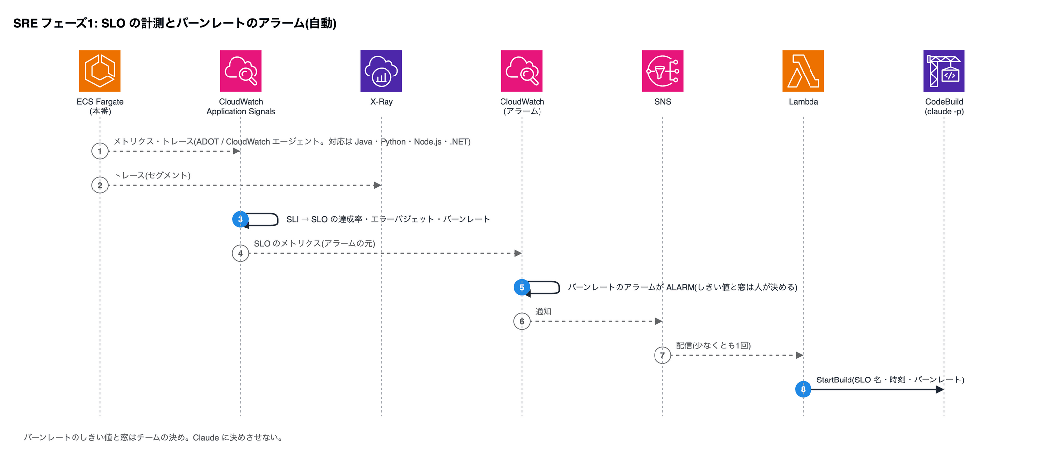 SRE フェーズ1: SLO の計測とバーンレートのアラーム(自動)。1 ECS Fargate (本番)→CloudWatch Application Signals: メトリクス・トレース(ADOT / CloudWatch エージェント。対応は Java・Python・Node.js・.NET)。2 ECS Fargate (本番)→X-Ray: トレース(セグメント)。3 CloudWatch Application Signals→CloudWatch Application Signals: SLI → SLO の達成率・エラーバジェット・バーンレート。4 CloudWatch Application Signals→CloudWatch (アラーム): SLO のメトリクス(アラームの元)。5 CloudWatch (アラーム)→CloudWatch (アラーム): バーンレートのアラームが ALARM(しきい値と窓は人が決める)。6 CloudWatch (アラーム)→SNS: 通知。7 SNS→Lambda: 配信(少なくとも1回)。8 Lambda→CodeBuild (claude -p): StartBuild(SLO 名・時刻・バーンレート)