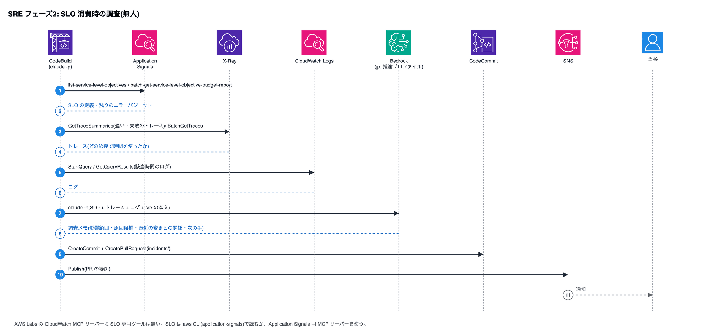 SRE フェーズ2: SLO 消費時の調査(無人)。1 CodeBuild (claude -p)→Application Signals: list-service-level-objectives / batch-get-service-level-objective-budget-report。2 Application Signals→CodeBuild (claude -p): SLO の定義・残りのエラーバジェット。3 CodeBuild (claude -p)→X-Ray: GetTraceSummaries(遅い・失敗のトレース)/ BatchGetTraces。4 X-Ray→CodeBuild (claude -p): トレース(どの依存で時間を使ったか)。5 CodeBuild (claude -p)→CloudWatch Logs: StartQuery / GetQueryResults(該当時間のログ)。6 CloudWatch Logs→CodeBuild (claude -p): ログ。7 CodeBuild (claude -p)→Bedrock (jp. 推論プロファイル): claude -p(SLO + トレース + ログ + sre の本文)。8 Bedrock (jp. 推論プロファイル)→CodeBuild (claude -p): 調査メモ(影響範囲・原因候補・直近の変更との関係・次の手)。9 CodeBuild (claude -p)→CodeCommit: CreateCommit + CreatePullRequest(incidents/)。10 CodeBuild (claude -p)→SNS: Publish(PR の場所)。11 SNS→当番: 通知