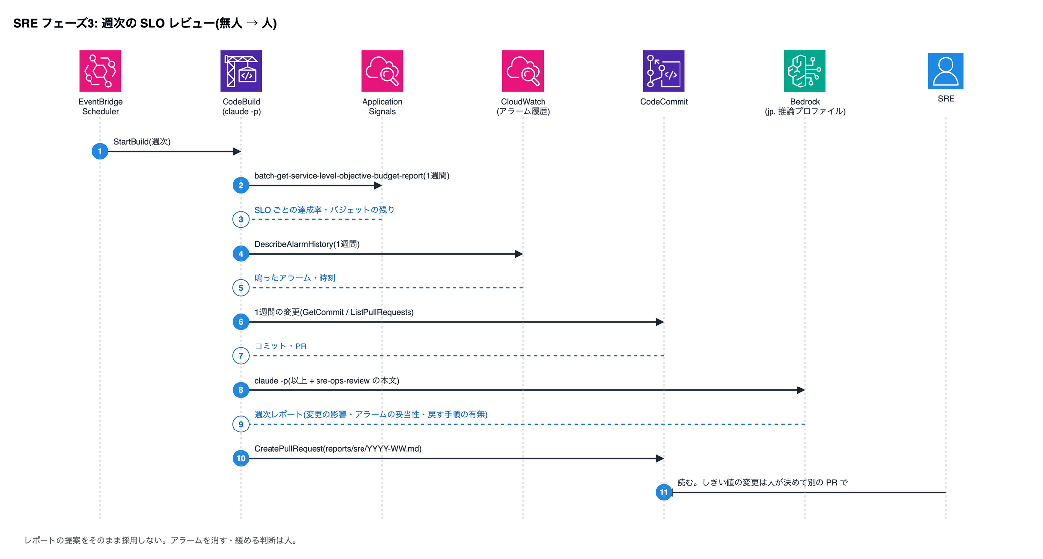 SRE フェーズ3: 週次の SLO レビュー(無人 → 人)。1 EventBridge Scheduler→CodeBuild (claude -p): StartBuild(週次)。2 CodeBuild (claude -p)→Application Signals: batch-get-service-level-objective-budget-report(1週間)。3 Application Signals→CodeBuild (claude -p): SLO ごとの達成率・バジェットの残り。4 CodeBuild (claude -p)→CloudWatch (アラーム履歴): DescribeAlarmHistory(1週間)。5 CloudWatch (アラーム履歴)→CodeBuild (claude -p): 鳴ったアラーム・時刻。6 CodeBuild (claude -p)→CodeCommit: 1週間の変更(GetCommit / ListPullRequests)。7 CodeCommit→CodeBuild (claude -p): コミット・PR。8 CodeBuild (claude -p)→Bedrock (jp. 推論プロファイル): claude -p(以上 + sre-ops-review の本文)。9 Bedrock (jp. 推論プロファイル)→CodeBuild (claude -p): 週次レポート(変更の影響・アラームの妥当性・戻す手順の有無)。10 CodeBuild (claude -p)→CodeCommit: CreatePullRequest(reports/sre/YYYY-WW.md)。11 SRE→CodeCommit: 読む。しきい値の変更は人が決めて別の PR で