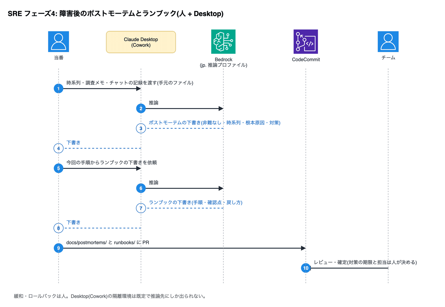SRE フェーズ4: 障害後のポストモーテムとランブック(人 + Desktop)。1 当番→Claude Desktop (Cowork): 時系列・調査メモ・チャットの記録を渡す(手元のファイル)。2 Claude Desktop (Cowork)→Bedrock (jp. 推論プロファイル): 推論。3 Bedrock (jp. 推論プロファイル)→Claude Desktop (Cowork): ポストモーテムの下書き(非難なし・時系列・根本原因・対策)。4 Claude Desktop (Cowork)→当番: 下書き。5 当番→Claude Desktop (Cowork): 今回の手順からランブックの下書きを依頼。6 Claude Desktop (Cowork)→Bedrock (jp. 推論プロファイル): 推論。7 Bedrock (jp. 推論プロファイル)→Claude Desktop (Cowork): ランブックの下書き(手順・確認点・戻し方)。8 Claude Desktop (Cowork)→当番: 下書き。9 当番→CodeCommit: docs/postmortems/ と runbooks/ に PR。10 チーム→CodeCommit: レビュー・確定(対策の期限と担当は人が決める)
