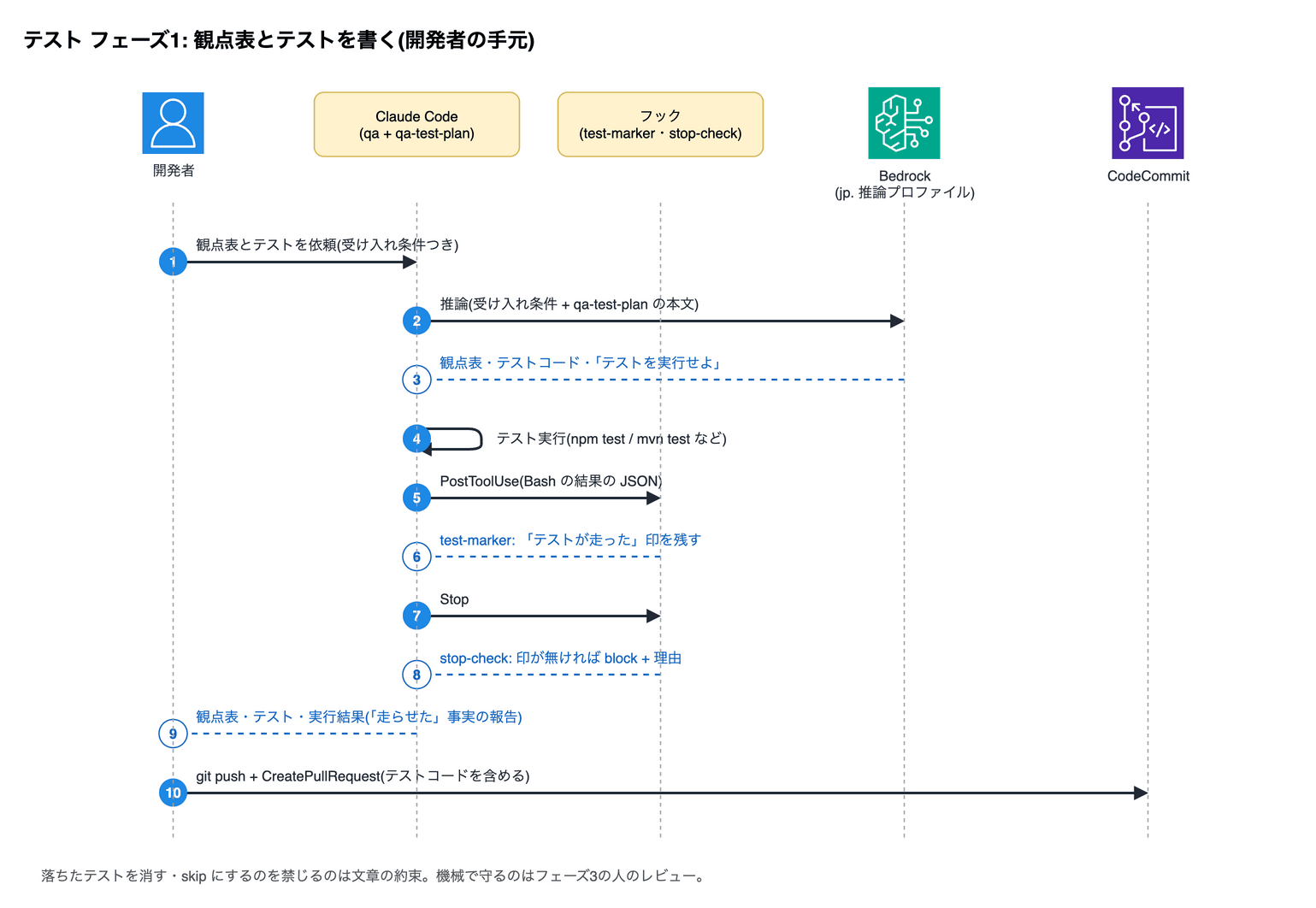 テスト フェーズ1: 観点表とテストを書く(開発者の手元)。1 開発者→Claude Code (qa + qa-test-plan): 観点表とテストを依頼(受け入れ条件つき)。2 Claude Code (qa + qa-test-plan)→Bedrock (jp. 推論プロファイル): 推論(受け入れ条件 + qa-test-plan の本文)。3 Bedrock (jp. 推論プロファイル)→Claude Code (qa + qa-test-plan): 観点表・テストコード・「テストを実行せよ」。4 Claude Code (qa + qa-test-plan)→Claude Code (qa + qa-test-plan): テスト実行(npm test / mvn test など)。5 Claude Code (qa + qa-test-plan)→フック (test-marker・stop-check): PostToolUse(Bash の結果の JSON)。6 フック (test-marker・stop-check)→Claude Code (qa + qa-test-plan): test-marker: 「テストが走った」印を残す。7 Claude Code (qa + qa-test-plan)→フック (test-marker・stop-check): Stop。8 フック (test-marker・stop-check)→Claude Code (qa + qa-test-plan): stop-check: 印が無ければ block + 理由。9 Claude Code (qa + qa-test-plan)→開発者: 観点表・テスト・実行結果(「走らせた」事実の報告)。10 開発者→CodeCommit: git push + CreatePullRequest(テストコードを含める)
