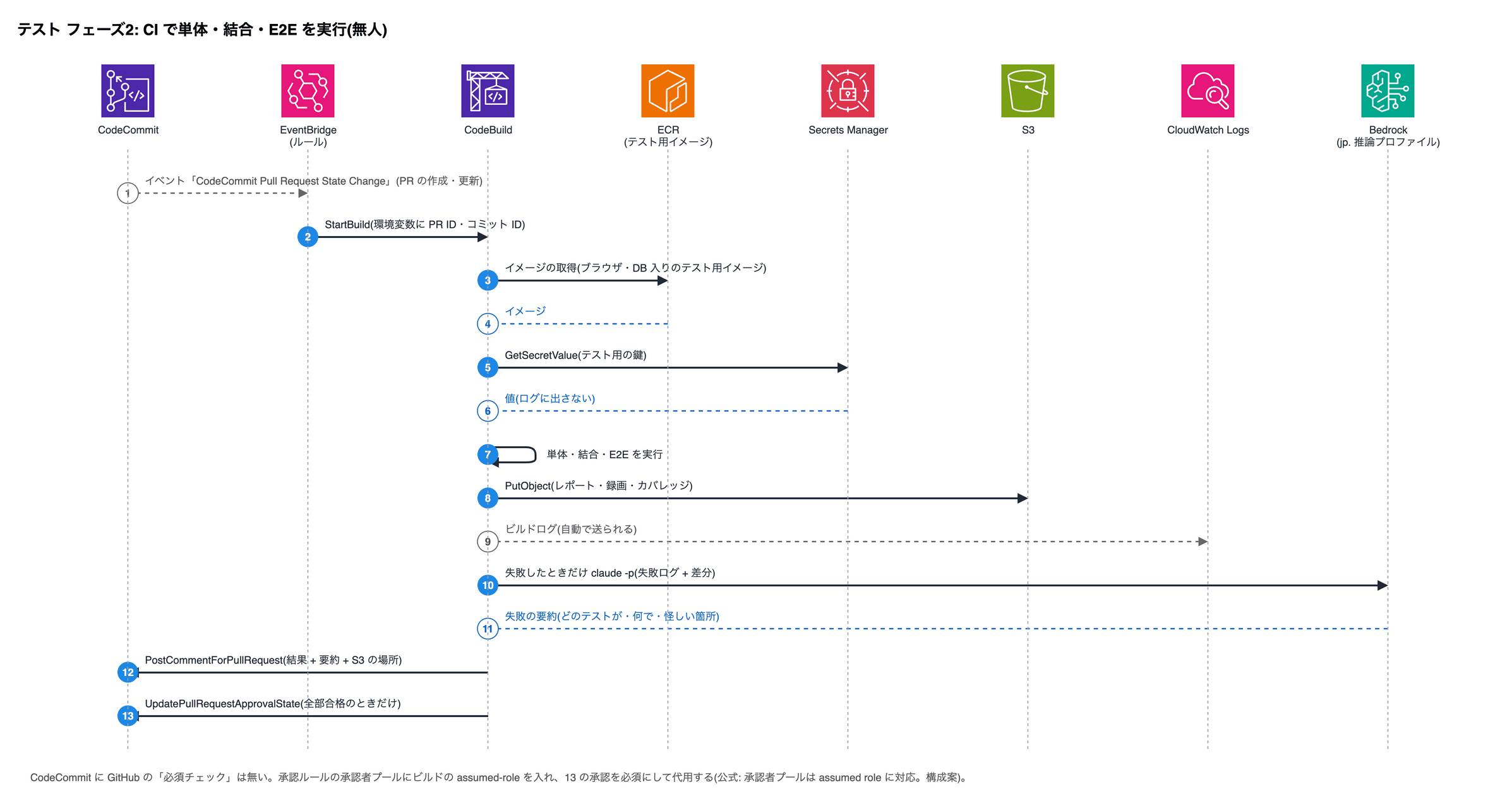 テスト フェーズ2: CI で単体・結合・E2E を実行(無人)。1 CodeCommit→EventBridge (ルール): イベント「CodeCommit Pull Request State Change」(PR の作成・更新)。2 EventBridge (ルール)→CodeBuild: StartBuild(環境変数に PR ID・コミット ID)。3 CodeBuild→ECR (テスト用イメージ): イメージの取得(ブラウザ・DB 入りのテスト用イメージ)。4 ECR (テスト用イメージ)→CodeBuild: イメージ。5 CodeBuild→Secrets Manager: GetSecretValue(テスト用の鍵)。6 Secrets Manager→CodeBuild: 値(ログに出さない)。7 CodeBuild→CodeBuild: 単体・結合・E2E を実行。8 CodeBuild→S3: PutObject(レポート・録画・カバレッジ)。9 CodeBuild→CloudWatch Logs: ビルドログ(自動で送られる)。10 CodeBuild→Bedrock (jp. 推論プロファイル): 失敗したときだけ claude -p(失敗ログ + 差分)。11 Bedrock (jp. 推論プロファイル)→CodeBuild: 失敗の要約(どのテストが・何で・怪しい箇所)。12 CodeBuild→CodeCommit: PostCommentForPullRequest(結果 + 要約 + S3 の場所)。13 CodeBuild→CodeCommit: UpdatePullRequestApprovalState(全部合格のときだけ)