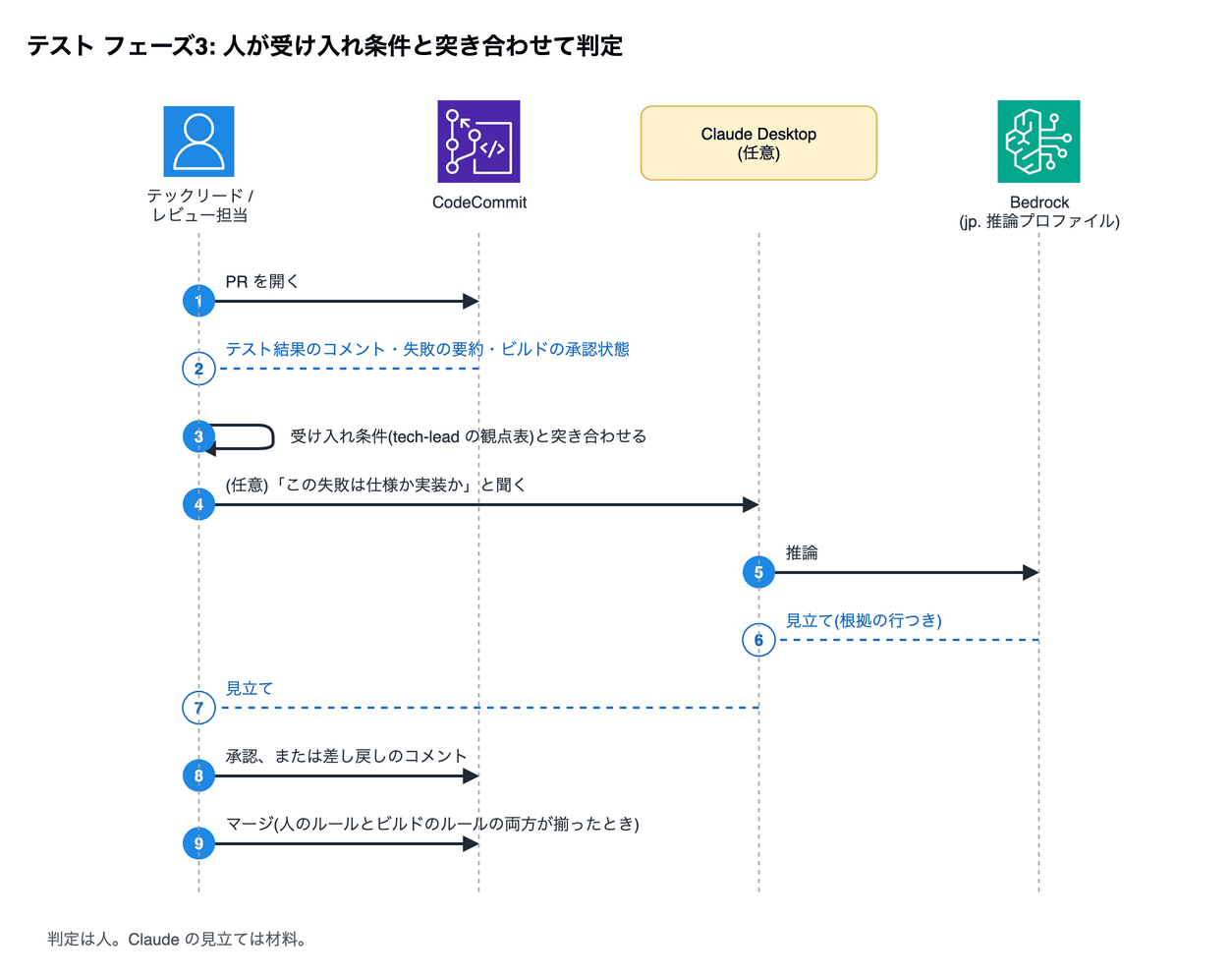テスト フェーズ3: 人が受け入れ条件と突き合わせて判定。1 テックリード / レビュー担当→CodeCommit: PR を開く。2 CodeCommit→テックリード / レビュー担当: テスト結果のコメント・失敗の要約・ビルドの承認状態。3 テックリード / レビュー担当→テックリード / レビュー担当: 受け入れ条件(tech-lead の観点表)と突き合わせる。4 テックリード / レビュー担当→Claude Desktop (任意): (任意)「この失敗は仕様か実装か」と聞く。5 Claude Desktop (任意)→Bedrock (jp. 推論プロファイル): 推論。6 Bedrock (jp. 推論プロファイル)→Claude Desktop (任意): 見立て(根拠の行つき)。7 Claude Desktop (任意)→テックリード / レビュー担当: 見立て。8 テックリード / レビュー担当→CodeCommit: 承認、または差し戻しのコメント。9 テックリード / レビュー担当→CodeCommit: マージ(人のルールとビルドのルールの両方が揃ったとき)