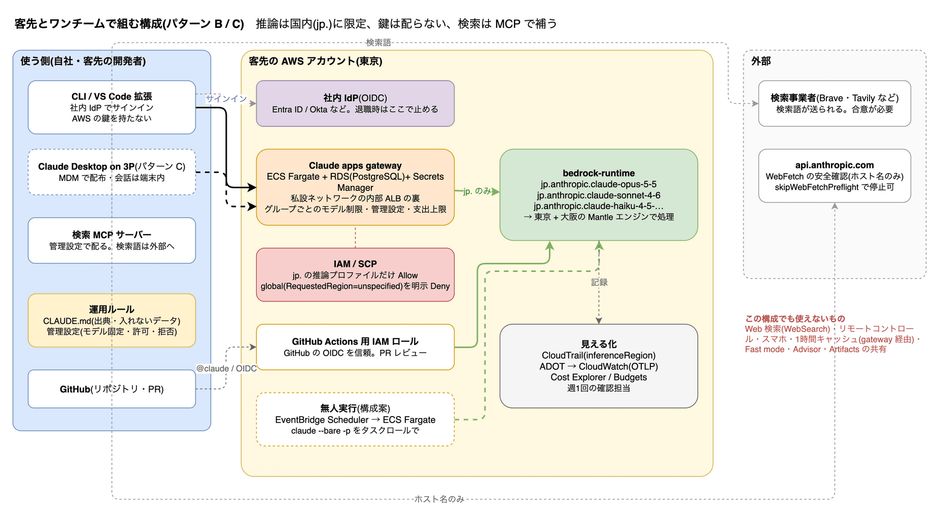 パターン B/C の構成図。客先の AWS アカウントの中に Claude apps gateway(ECS Fargate + RDS)、bedrock-runtime の jp. 推論プロファイル、GitHub Actions 用の IAM ロール、EventBridge Scheduler と ECS Fargate の無人実行、CloudTrail と CloudWatch がある。自社と客先の開発者は社内 IdP でゲートウェイにサインインし、CLI・IDE 拡張・Desktop on 3P から使う。検索は MCP サーバー経由で外部の検索事業者へ。