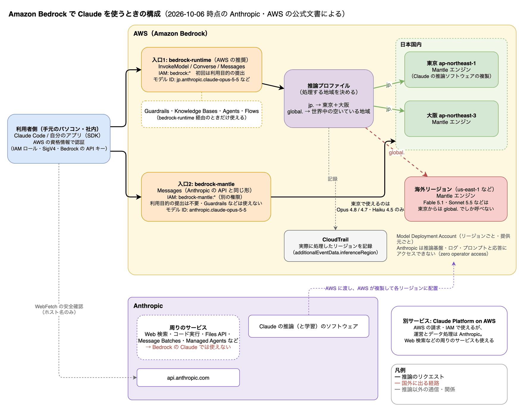 Amazon Bedrock で Claude を使うときの構成図。利用者は bedrock-runtime と bedrock-mantle の2つの入口から入り、どちらも AWS が運用する Mantle エンジンで処理される。bedrock-runtime は推論プロファイルで処理する地域が決まり、jp. なら東京と大阪、global. なら海外も含む。Anthropic は推論ソフトウェアを AWS に渡すが、推論基盤にはアクセスできず、Web 検索などの周りのサービスは Bedrock からは使えない。