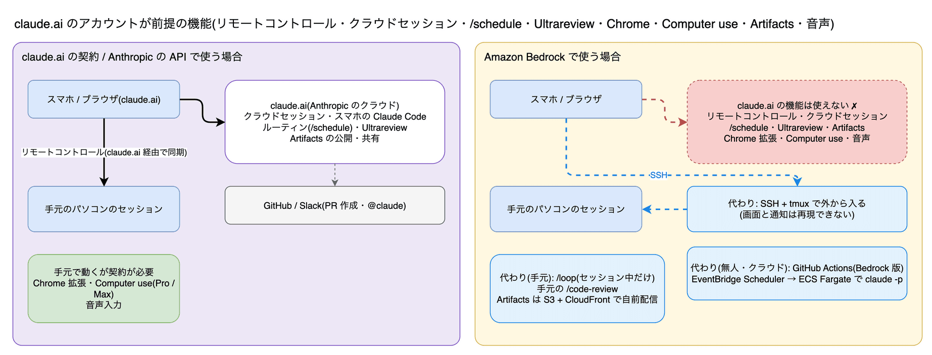 左ではスマホやブラウザが claude.ai のクラウドにつながり、クラウドセッション・ルーティン・Ultrareview・Artifacts を使い、リモートコントロールで手元のセッションと同期する。右の Bedrock ではこれらは使えず、代わりに SSH + tmux、GitHub Actions、EventBridge Scheduler → ECS Fargate、手元の /loop と /code-review、S3 + CloudFront を使う。