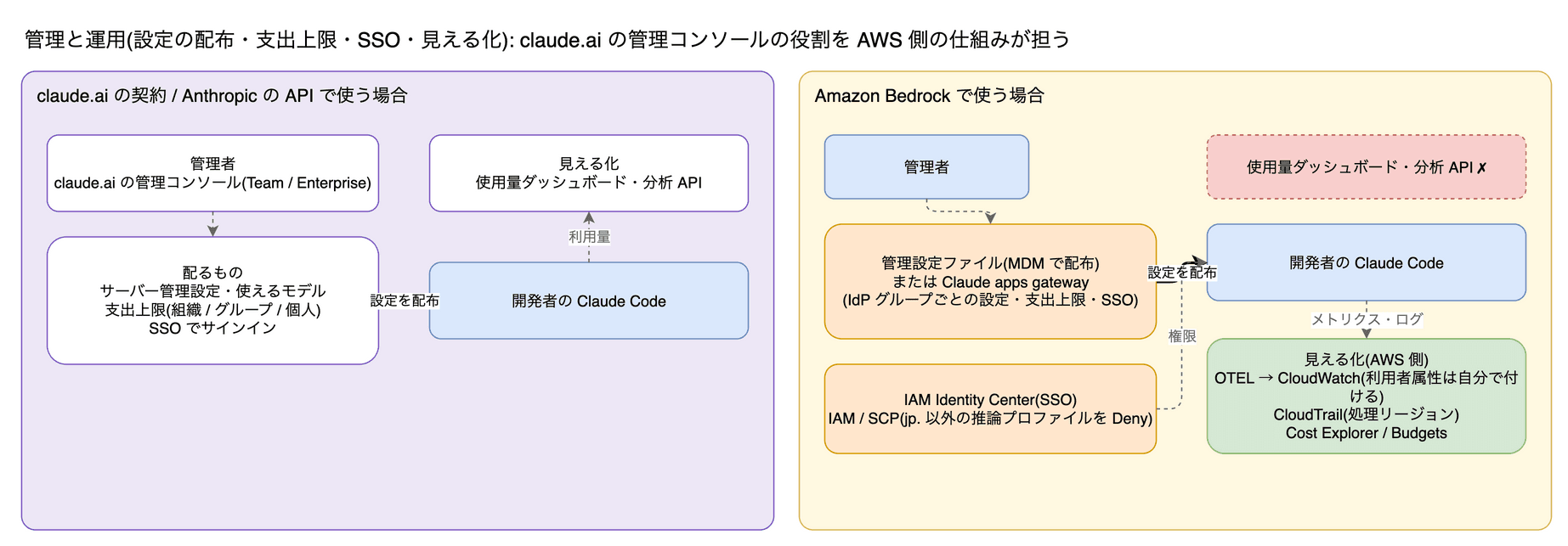 左では claude.ai の管理コンソールからサーバー管理設定・モデル・支出上限・SSO を配り、使用量ダッシュボードで見る。右の Bedrock では管理設定ファイルか Claude apps gateway で配り、IAM Identity Center と IAM / SCP で権限を絞り、OTEL → CloudWatch、CloudTrail、Cost Explorer で見る。ダッシュボードと分析 API は使えない。