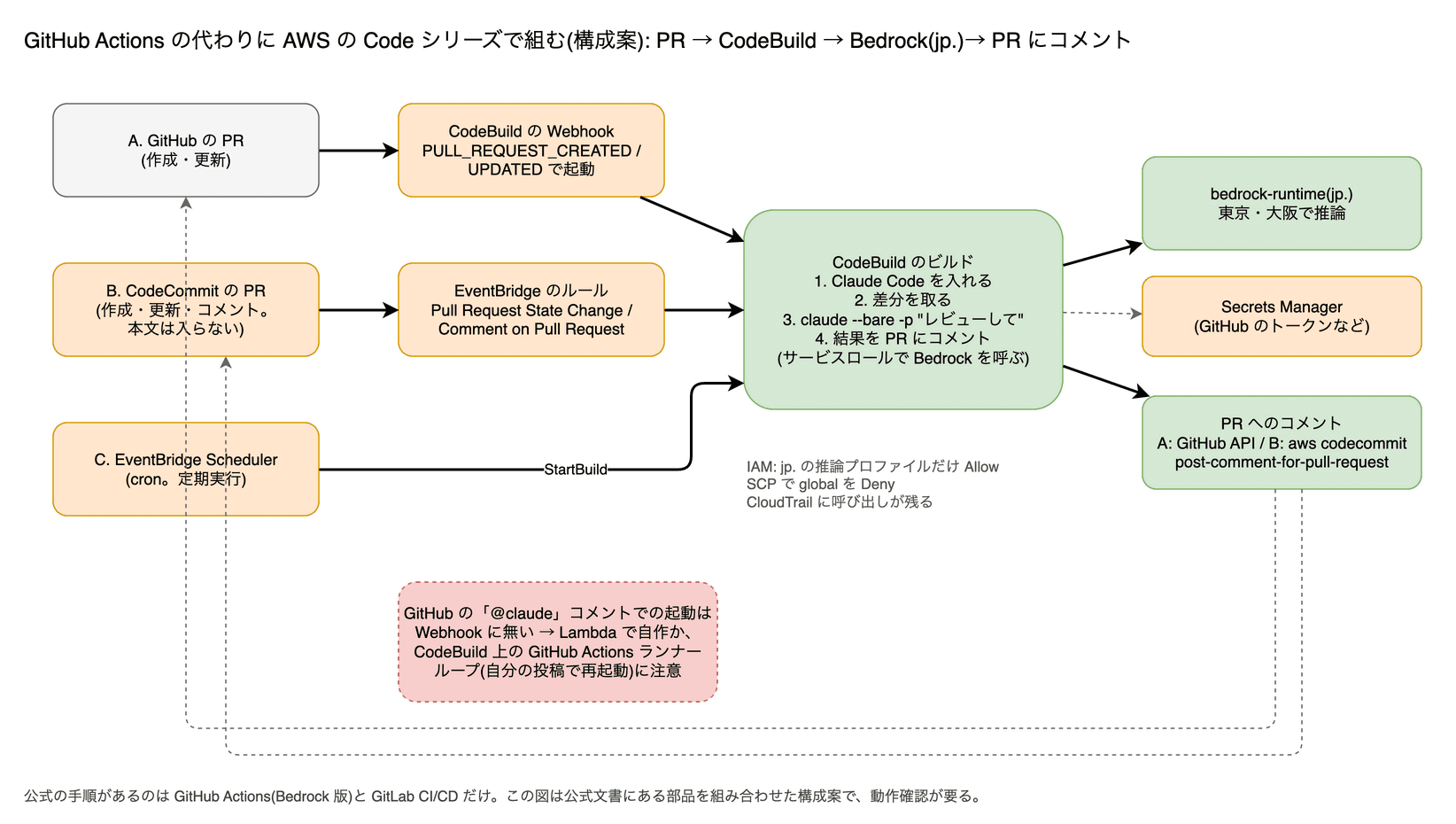 GitHub の PR は CodeBuild の Webhook、CodeCommit の PR は EventBridge のルール、定期実行は EventBridge Scheduler から、いずれも CodeBuild のビルドを起動する。ビルドの中で Claude Code を入れて claude -p を実行し、サービスロールで bedrock-runtime(jp.)を呼び、Secrets Manager のトークンで PR にコメントを返す。GitHub のコメントでの起動は Webhook に無いので自作が要る。