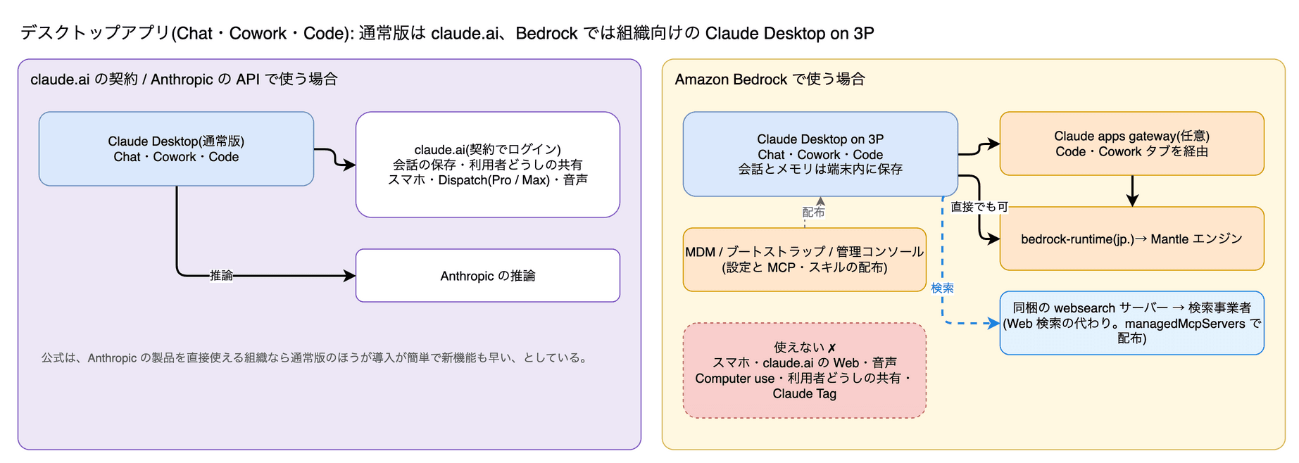 左の通常版は claude.ai にログインし、会話の保存・共有・スマホ・Dispatch・音声が使える。右の Claude Desktop on 3P は会話とメモリを端末内に保存し、MDM などで設定を配り、Claude apps gateway か直接 bedrock-runtime に推論を送る。Web 検索は同梱の websearch サーバー経由。スマホ・Web・音声・Computer use・共有・Claude Tag は使えない。