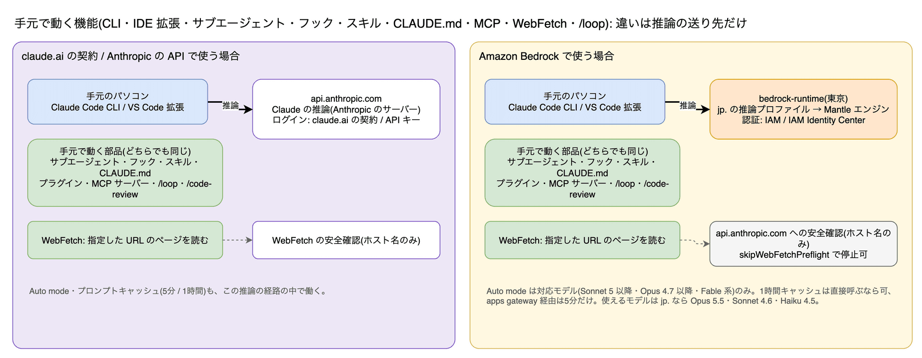 手元のパソコンで動く Claude Code の部品(サブエージェント・フック・スキル・CLAUDE.md・MCP・WebFetch・/loop)は左右で同じ。違いは推論の送り先が api.anthropic.com か bedrock-runtime(jp. の推論プロファイル → Mantle エンジン)か。WebFetch の安全確認は両方とも api.anthropic.com にホスト名だけを送る。