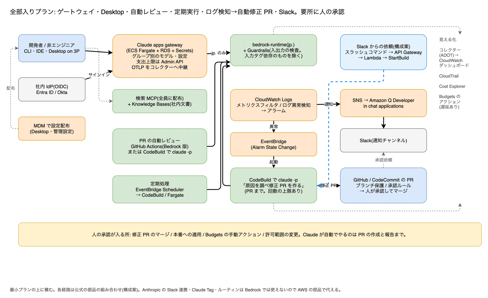 開発者と非エンジニアは社内 IdP で Claude apps gateway にサインインし、CLI・IDE・Desktop on 3P から使う。ゲートウェイがグループ別の設定を配り(支出上限は Admin API で登録)、bedrock-runtime(jp.)+ Guardrails に送る。メトリクスはコレクター経由で CloudWatch へ。PR の自動レビュー、EventBridge Scheduler の定期処理、CloudWatch Logs の異常検知 → アラーム → EventBridge → CodeBuild の claude -p による修正 PR(人が承認してマージ)、SNS → Amazon Q Developer in chat applications による Slack 通知、Slack からの依頼(API Gateway → Lambda → StartBuild、構成案)。見える化は CloudWatch ダッシュボード・CloudTrail・Cost Explorer・Budgets のアクション(Guardrails の介入の記録先は要確認)。