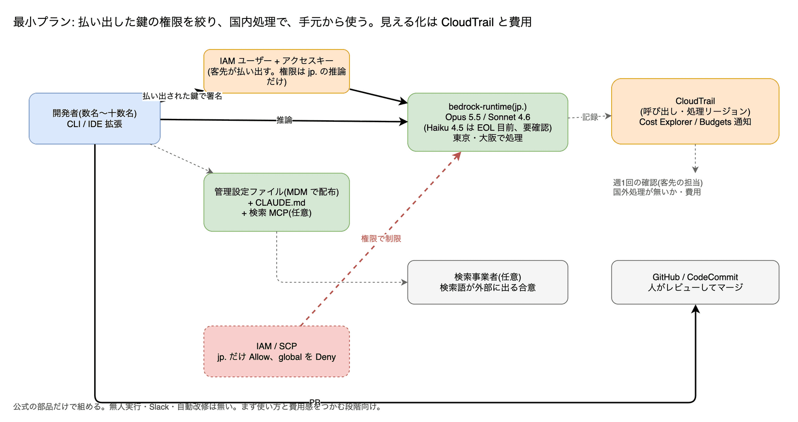 開発者は客先が IAM で払い出したアクセスキー(IAM ユーザーの鍵。Identity Center の SSO は使わない)で、CLI / IDE 拡張から bedrock-runtime(jp.)を呼ぶ。管理設定ファイルと CLAUDE.md、任意の検索 MCP を配る。IAM / SCP で jp. だけ許可し global を拒否。PR は人がレビューしてマージ。CloudTrail と Cost Explorer / Budgets を客先の担当が週1回確認する。
