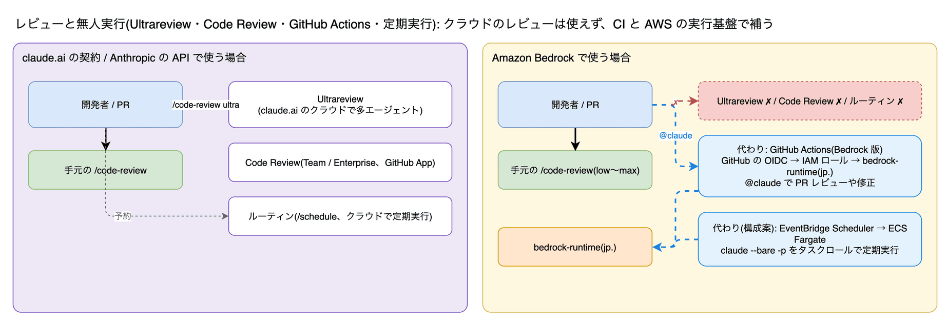 左では Ultrareview と Code Review が claude.ai のクラウドで動き、ルーティンで定期実行できる。右の Bedrock ではこれらは使えず、手元の /code-review と、GitHub Actions(OIDC → IAM ロール → bedrock-runtime)、EventBridge Scheduler → ECS Fargate の claude -p で補う。