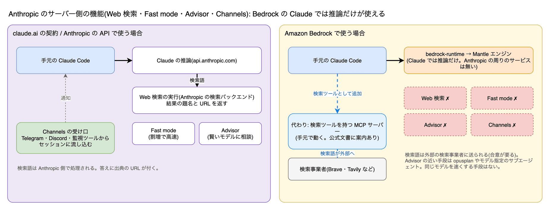 左では Claude の推論から Anthropic の検索バックエンドに検索語が送られ、結果が返る。Fast mode・Advisor・Channels も Anthropic 側にある。右の Bedrock では推論だけが Mantle エンジンにあり、Web 検索・Fast mode・Advisor・Channels は使えない。代わりに手元の検索 MCP サーバーから外部の検索事業者に検索語を送る。