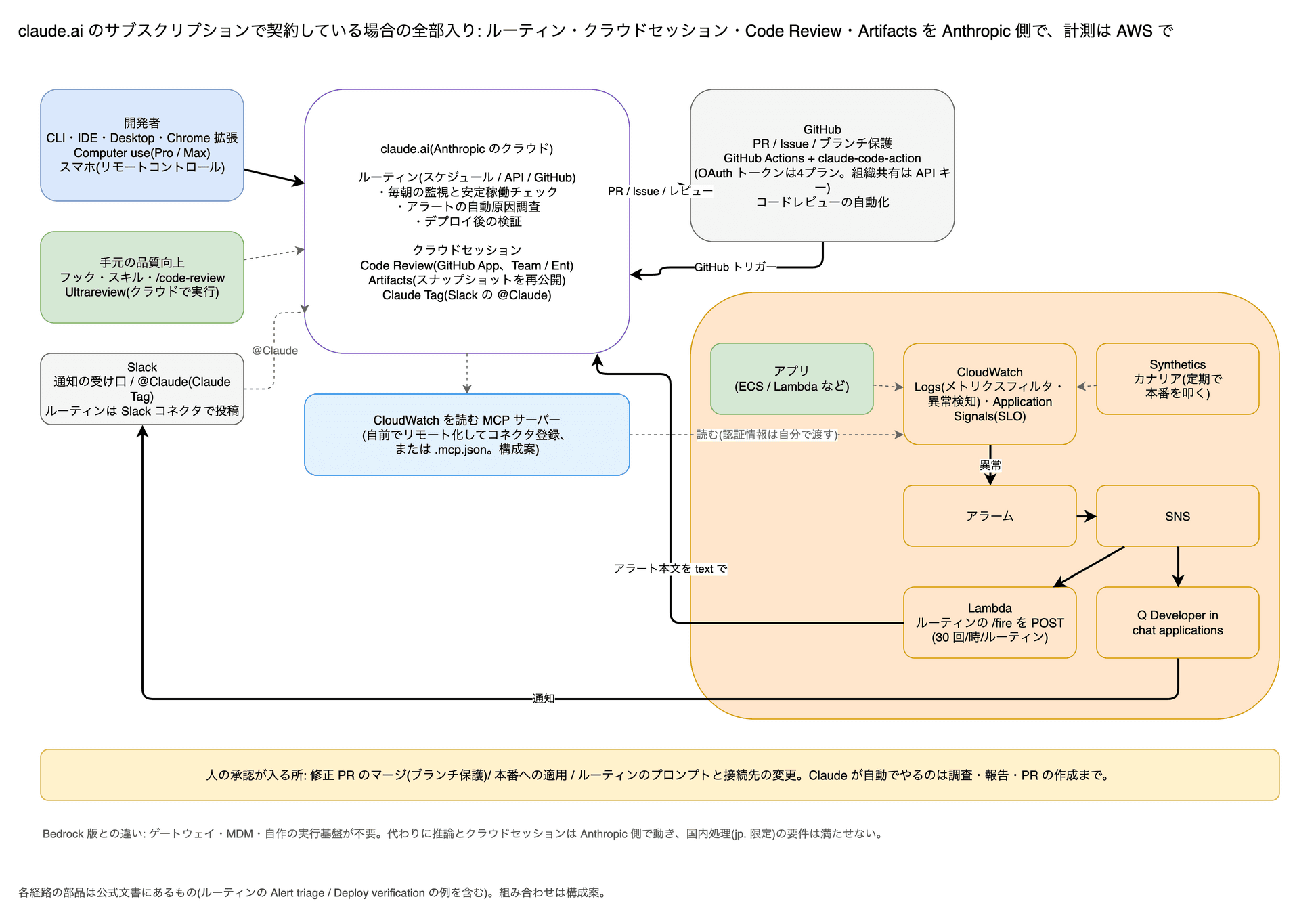 開発者は CLI・IDE・Desktop・Chrome 拡張・スマホから claude.ai に接続。claude.ai 側でルーティン(スケジュール / API / GitHub トリガー)・クラウドセッション・Code Review・Artifacts・Claude Tag が動き、自前でリモート化した MCP サーバー(構成案)で CloudWatch を読む。GitHub には PR / Issue(コメント)とブランチ保護、GitHub Actions。AWS 側ではアプリのログとメトリクスが CloudWatch に入り、Synthetics のカナリアが本番を叩き、アラームが SNS 経由で Lambda(ルーティンの /fire を POST)と Q Developer in chat applications(Slack 通知)に流れる。人の承認は PR のマージと本番適用。