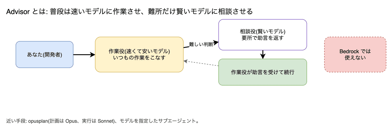 Advisor の図。普段は速いモデルに作業させ、難しい判断のところだけ、より賢いモデルに相談させる仕組みです。