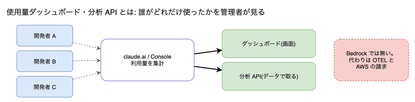 使用量ダッシュボード・分析 API の図。誰がどれだけ使ったか、どのくらいコードが作られたかを、管理者が画面や API で見られる機能です。