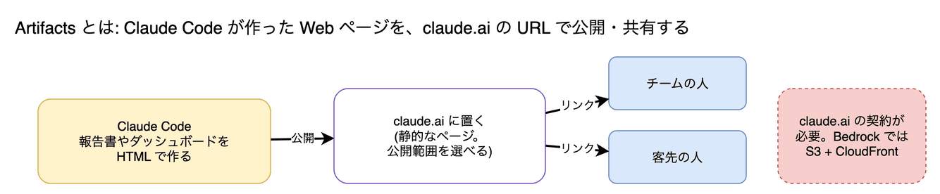 Artifacts の図。Claude Code が作った Web ページ(報告書・ダッシュボードなど)を、claude.ai の URL で公開・共有できる仕組みです。