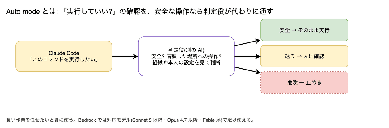 Auto mode の図。Claude が実行しようとする操作を、別の判定役が「安全か」を見て、安全なものは人に確認せず進める動き方です。Bedrock でも対応モデル(Sonnet 5 以降・Opus 4.7 以降・Fable 系)なら使えます。