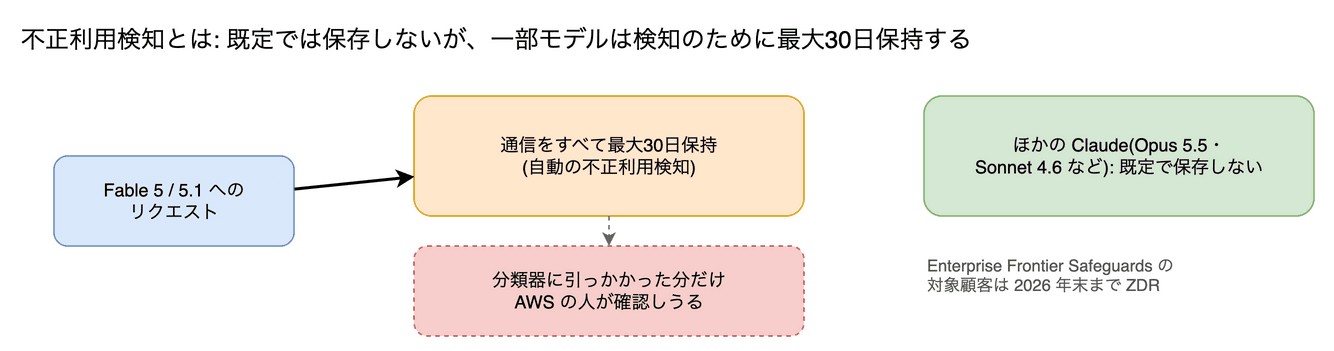 不正利用検知(abuse detection)と例外的な保持 の図。既定ではプロンプトと応答を保存しませんが、一部のモデルでは不正利用の検知のために保存されます。Claude では Fable 5 / 5.1 が対象で、通信はすべて最大30日保持され(global で使うと処理した先のリージョンに保存される)、分類器に引っかかったものは AWS の人による確認の対象になりえます(Enterprise Frontier Safeguards の対象顧客は 2026-12-31 まで ZDR)。