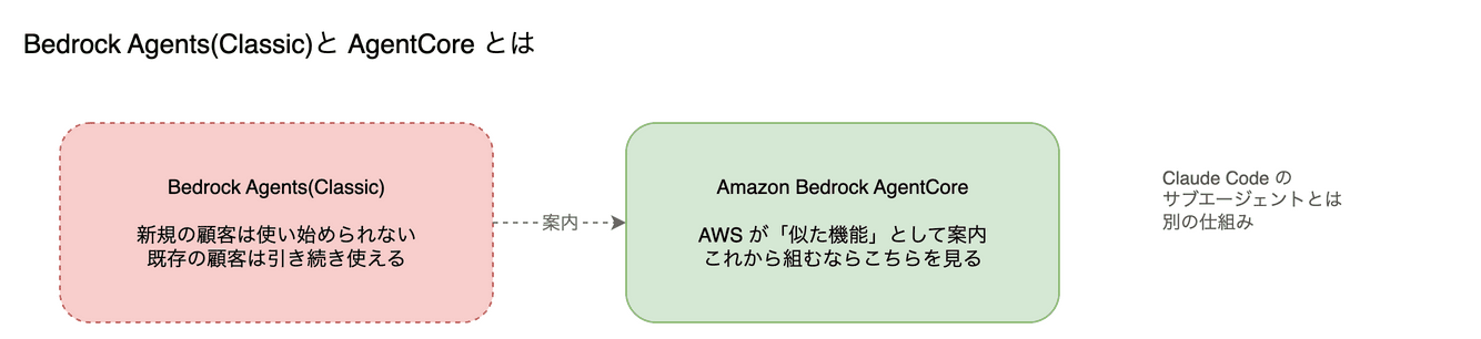 Bedrock Agents(Classic)と AgentCore の図。AWS 側で AI エージェントを組む仕組みです。従来の Bedrock Agents は Agents Classic と呼ばれ、新規の顧客は使い始められません(既存の顧客は引き続き使えます)。似た機能として AWS は Amazon Bedrock AgentCore を案内しています。