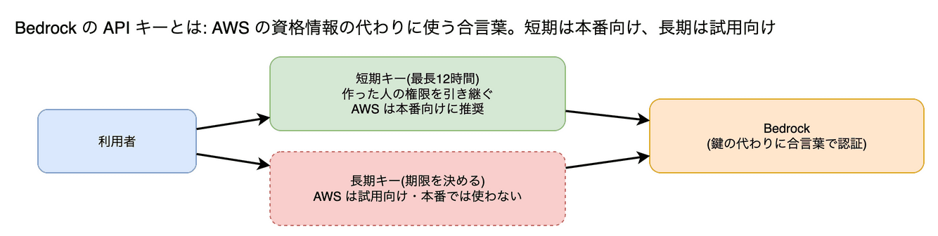 Bedrock の API キー の図。AWS の資格情報の代わりに使える合言葉(bearer トークン。リクエストごとに添える、期限付きの文字列)です。短期(最長12時間。作った人の権限を引き継ぐ)と長期があり、AWS は短期を本番向け、長期は試用向けとしています。
