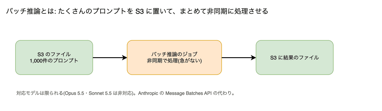 バッチ推論 の図。たくさんのプロンプトを S3 に置いて一括で処理させる仕組みです。急がない処理を安くまとめて流せます。Anthropic の Message Batches API の代わりですが、対応モデルは限られます(対応表にあるのは Opus 5・Opus 4.6・Sonnet 4.6・Haiku 4.5 など。Opus 5.5・Sonnet 5.5 は非対応、Fable 5.1 は未掲載)。AWS の文書ではバッチではツール呼び出しと構造化出力が使えません。AWS の料金ページでは、バッチはオンデマンドより 50% 安いとされています。