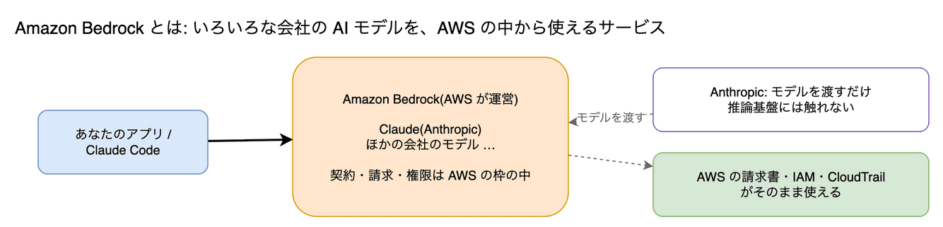 Amazon Bedrock の図。AWS が運営する、いろいろな会社の AI モデルを AWS の中から使えるサービスです。Claude もその1つとして載っています。モデルの運用は AWS が行い、Anthropic は推論基盤に触れません。