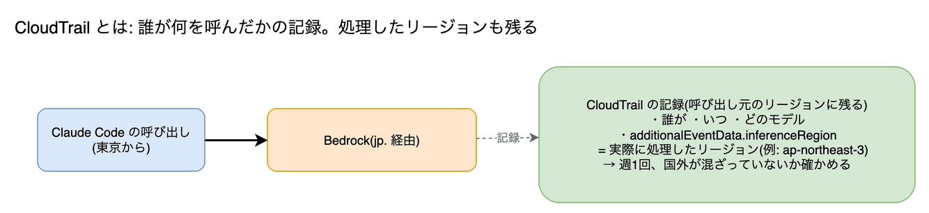 CloudTrail の図。AWS で誰が何の操作をしたかを記録するサービスです。Bedrock の呼び出しも記録され、クロスリージョン推論では additionalEventData.inferenceRegion に実際に処理したリージョンが入ります。