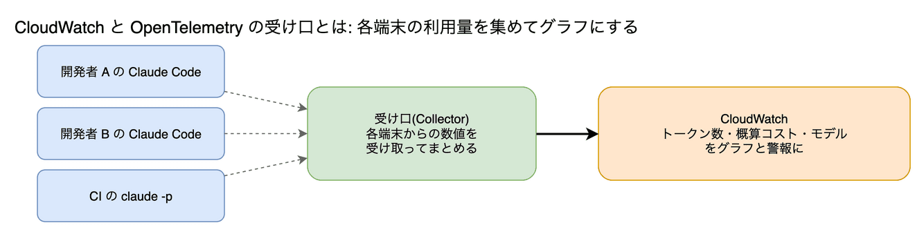 CloudWatch(と OpenTelemetry の受け口) の図。AWS の監視サービスです。Claude Code が出す OpenTelemetry のメトリクス(トークン数・概算コスト)を、受け口(Collector。各端末からの数値を受け取ってまとめて送るプログラム)を通してここに集め、グラフにできます。