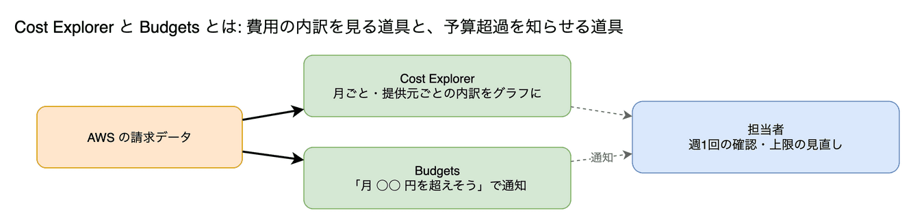 Cost Explorer と AWS Budgets の図。Cost Explorer は費用の内訳をグラフで見る道具、Budgets は予算を決めて超えそうなときに通知する道具です。
